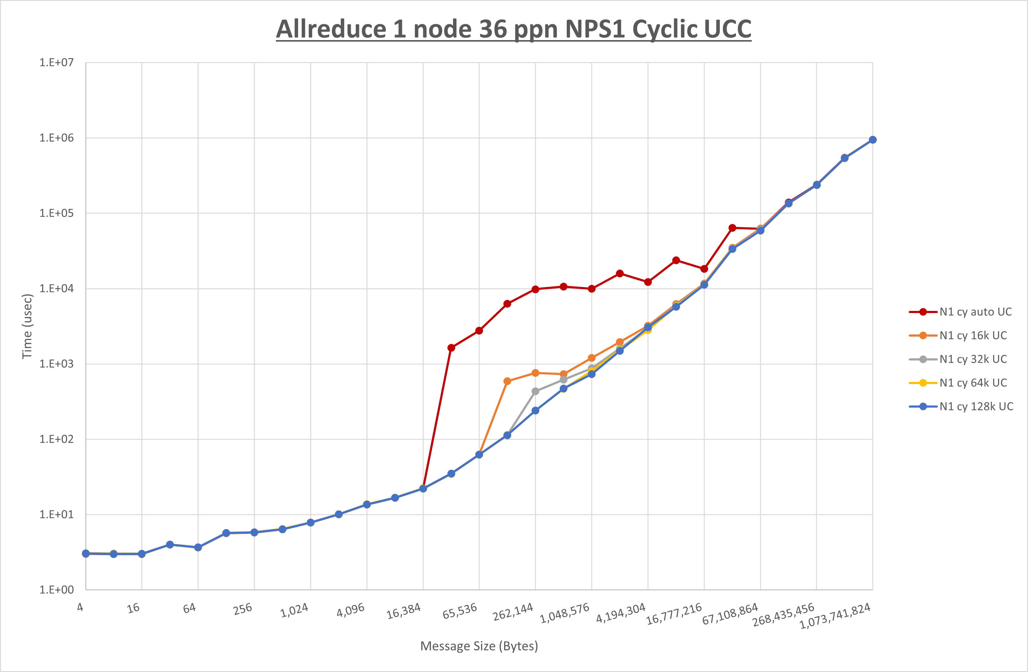 Allreduce 1 node 36 processes NPS1 UCC