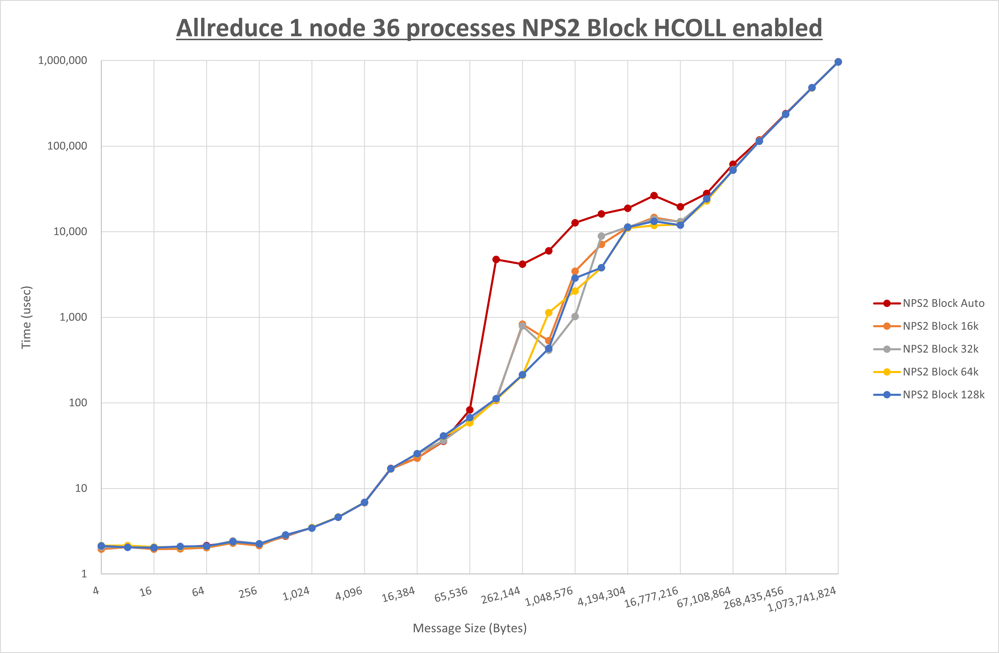 Allreduce 1 node 36 processes NPS2 Block