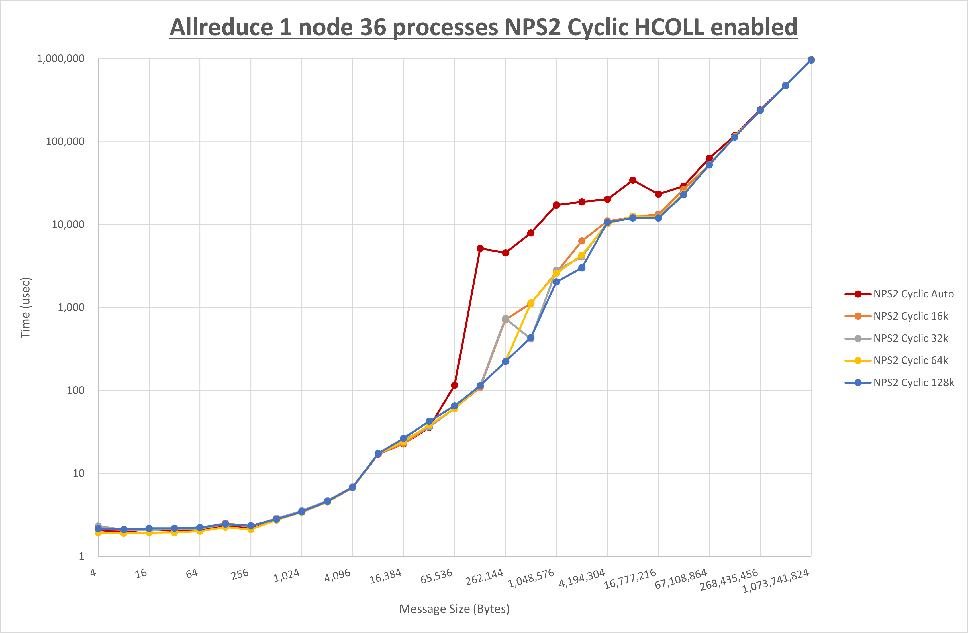 Allreduce 1 node 36 processes NPS2 Cyclic