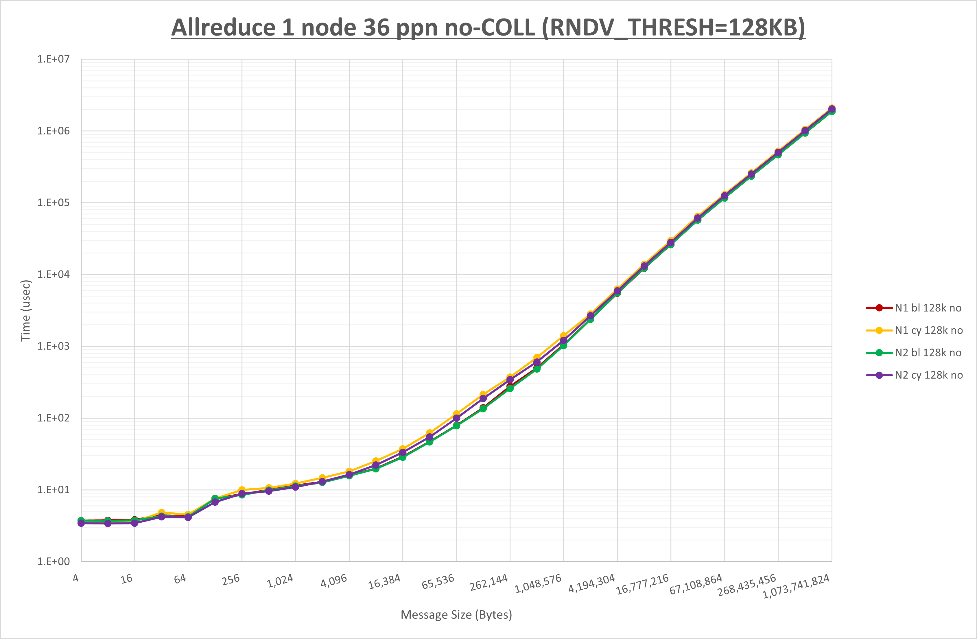 Allreduce 1 node 36 processes no coll