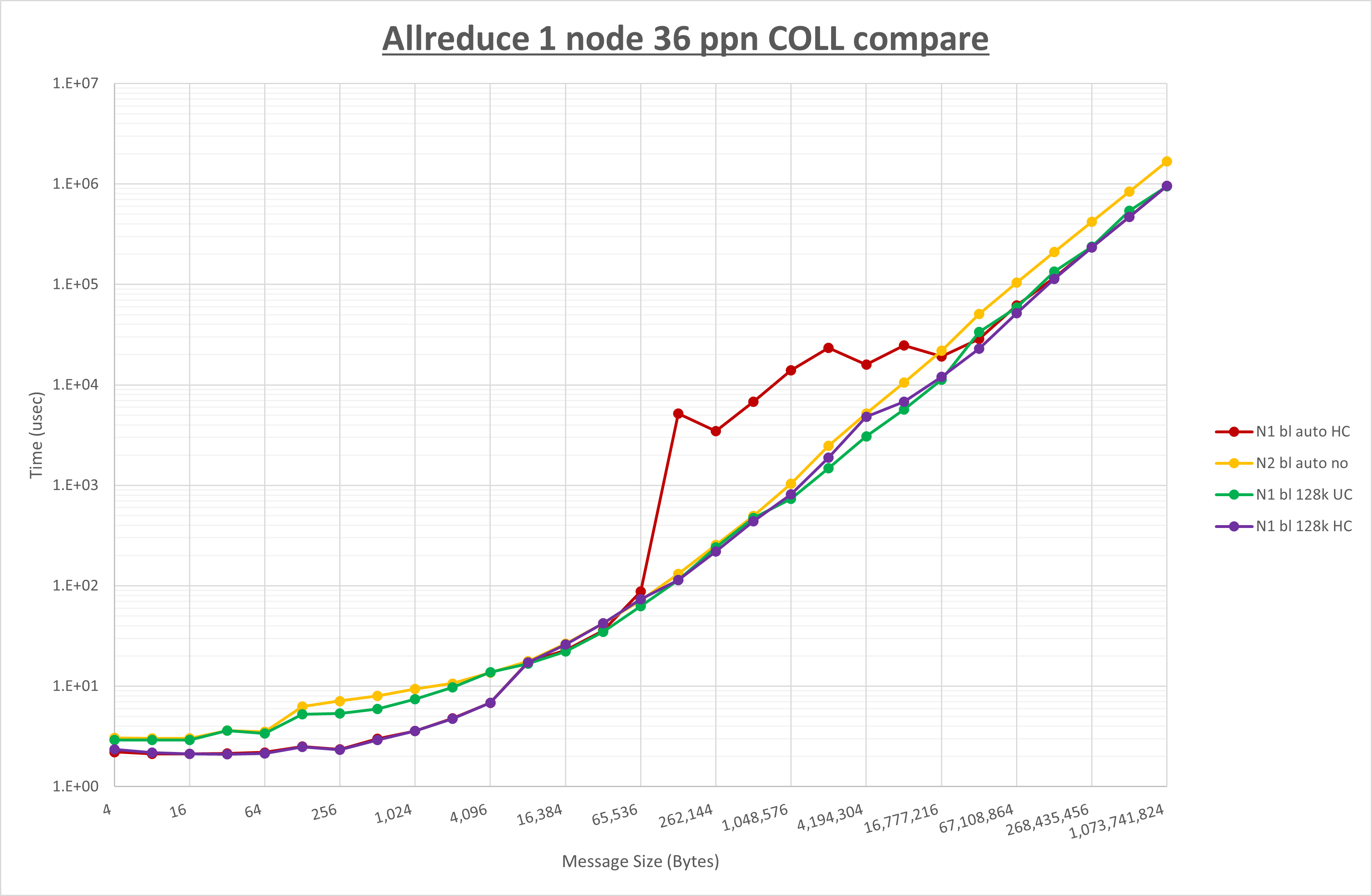 Allreduce 1 node 36 processes