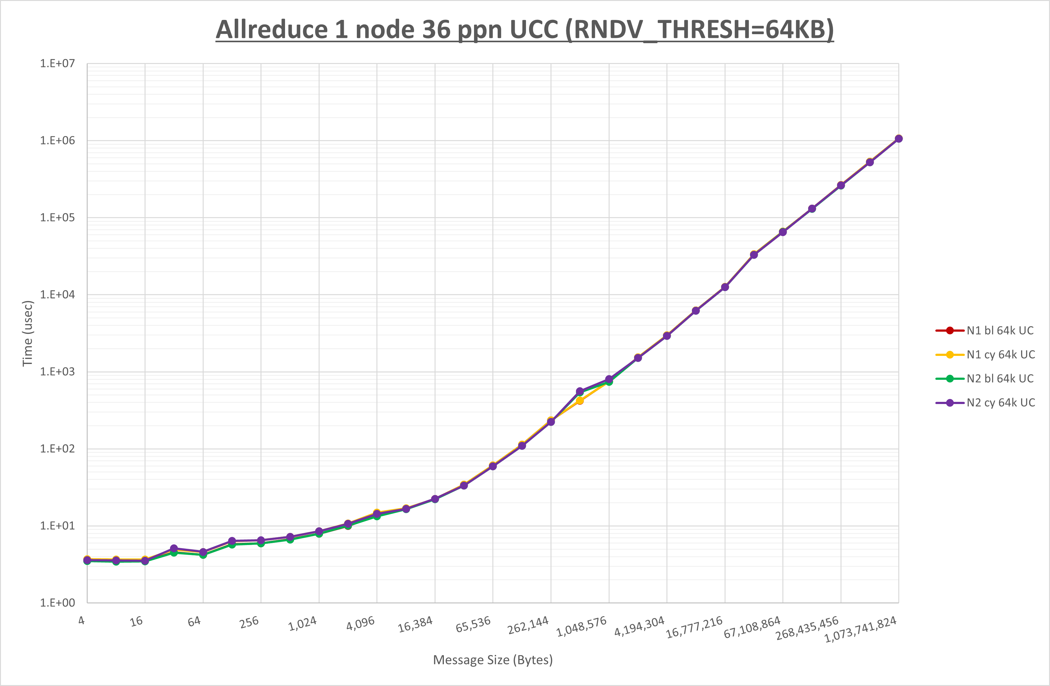 Allreduce 1 node 36 processes UCC