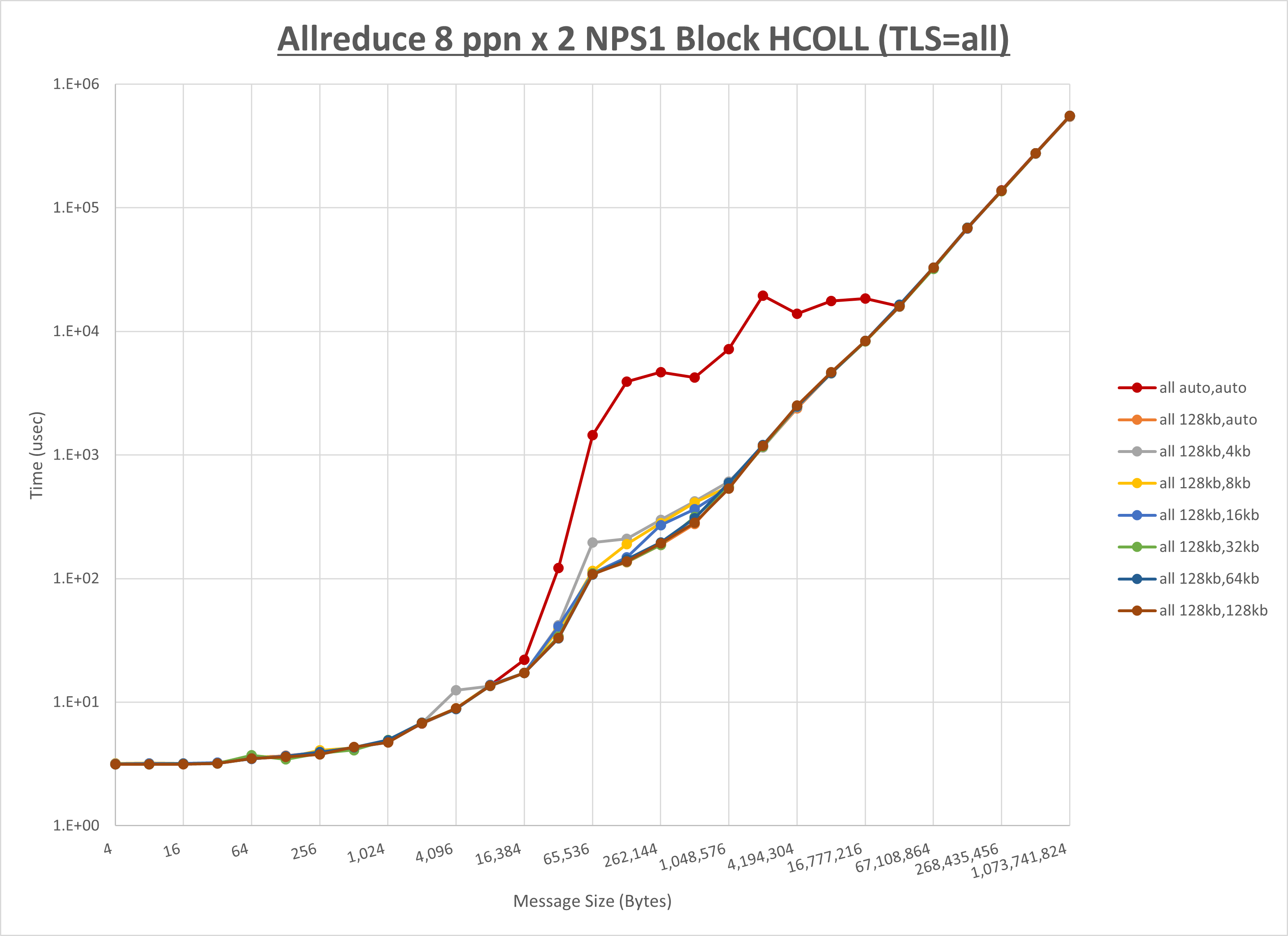 Allreduce 2 node 8 ppn all step1