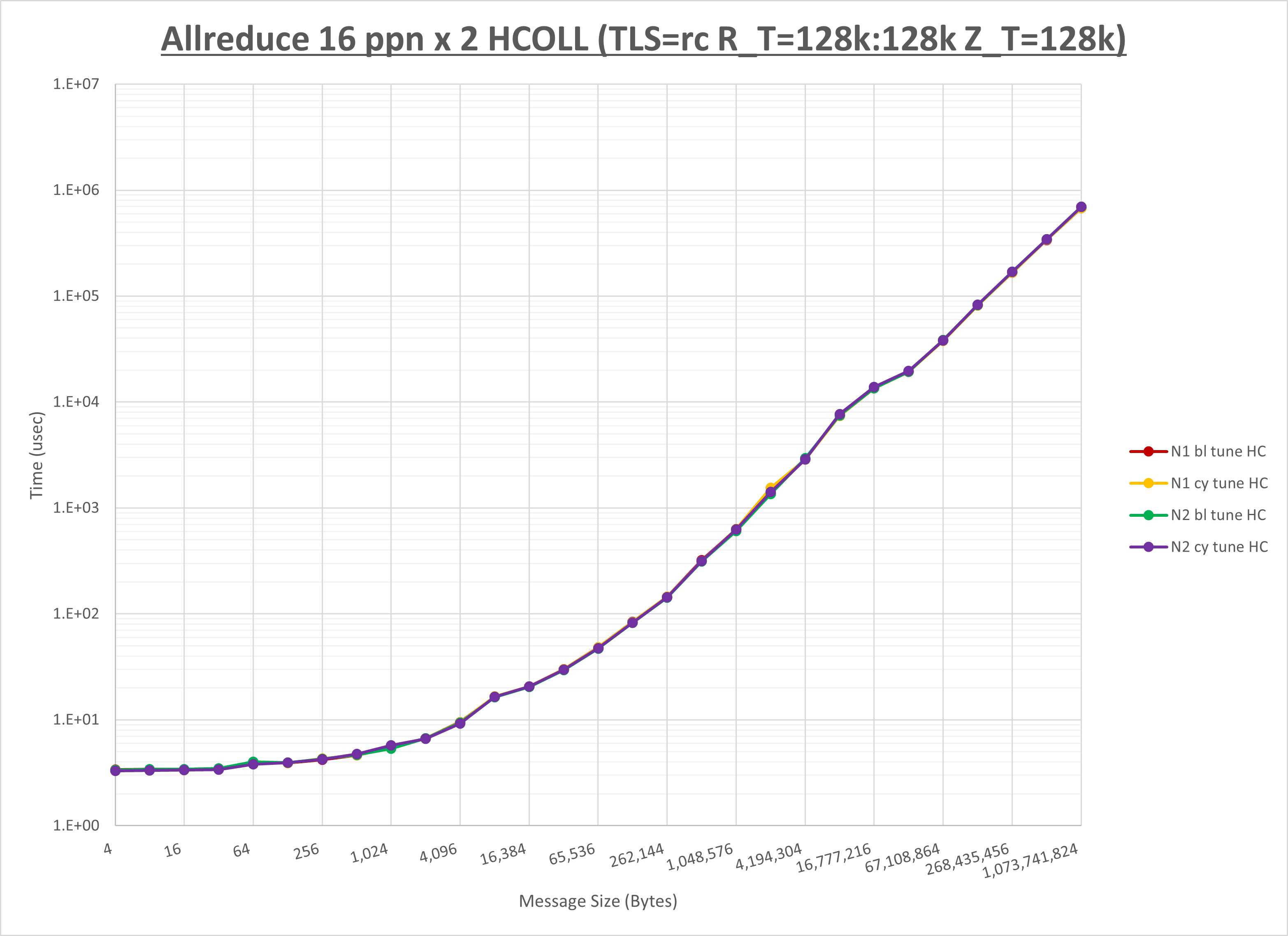 Allreduce 2 node 16 ppn HCOLL