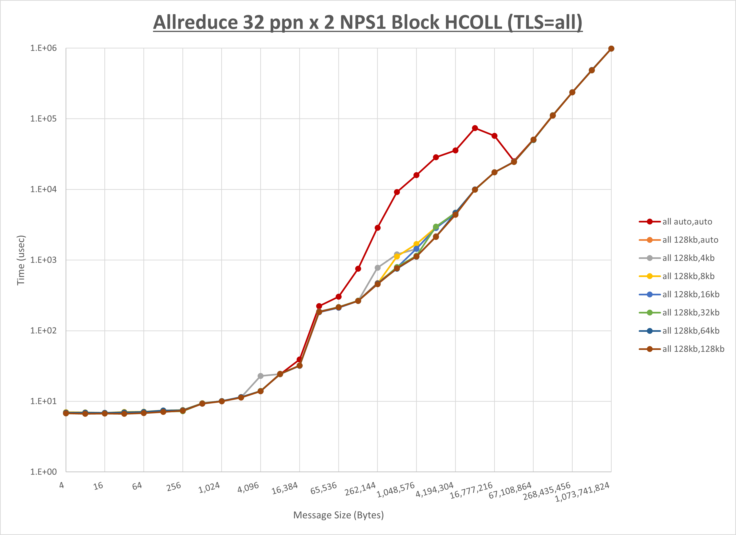 Allreduce 2 node 32 ppn all step1