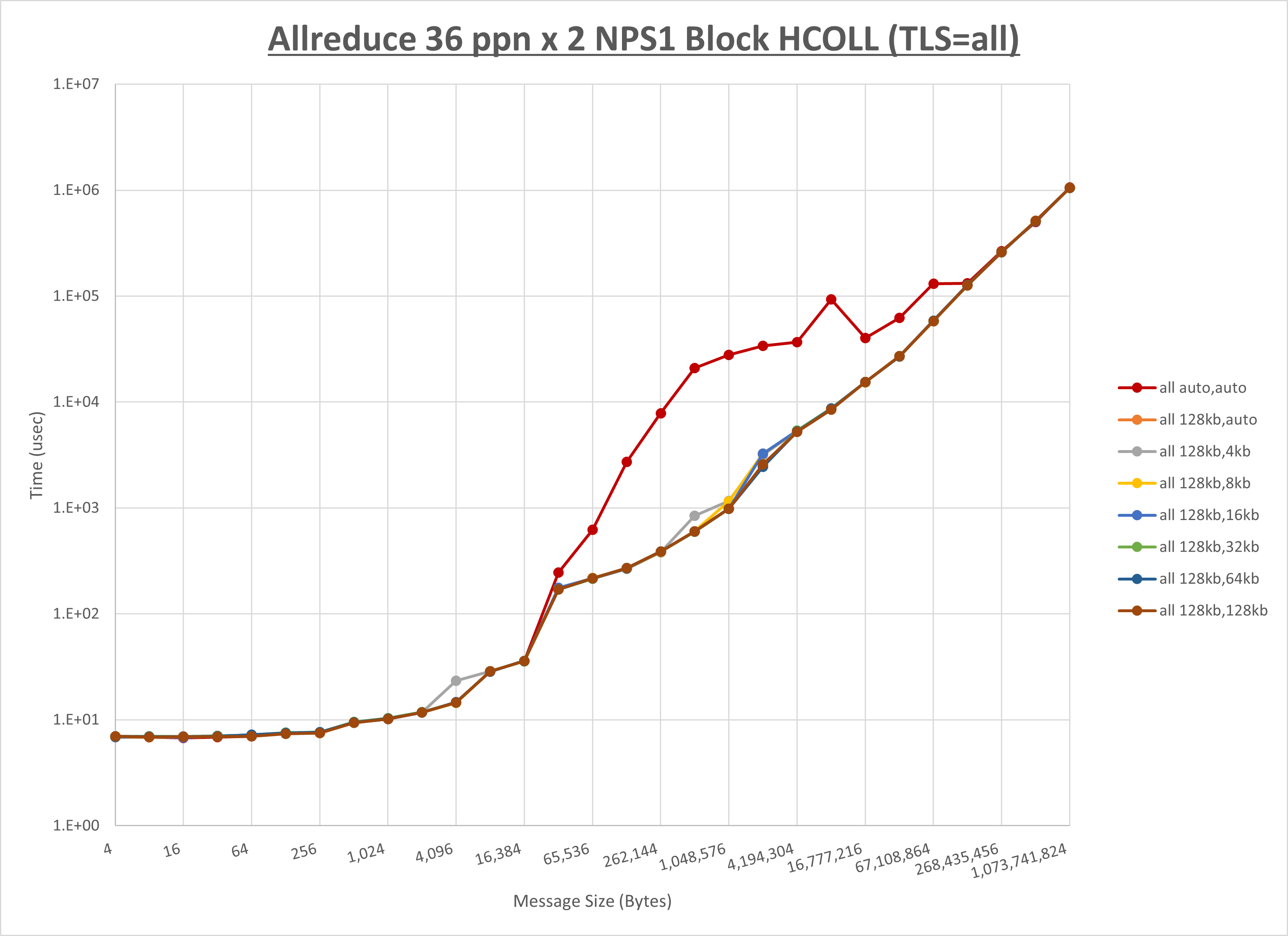 Allreduce 2 node 36 ppn all step1