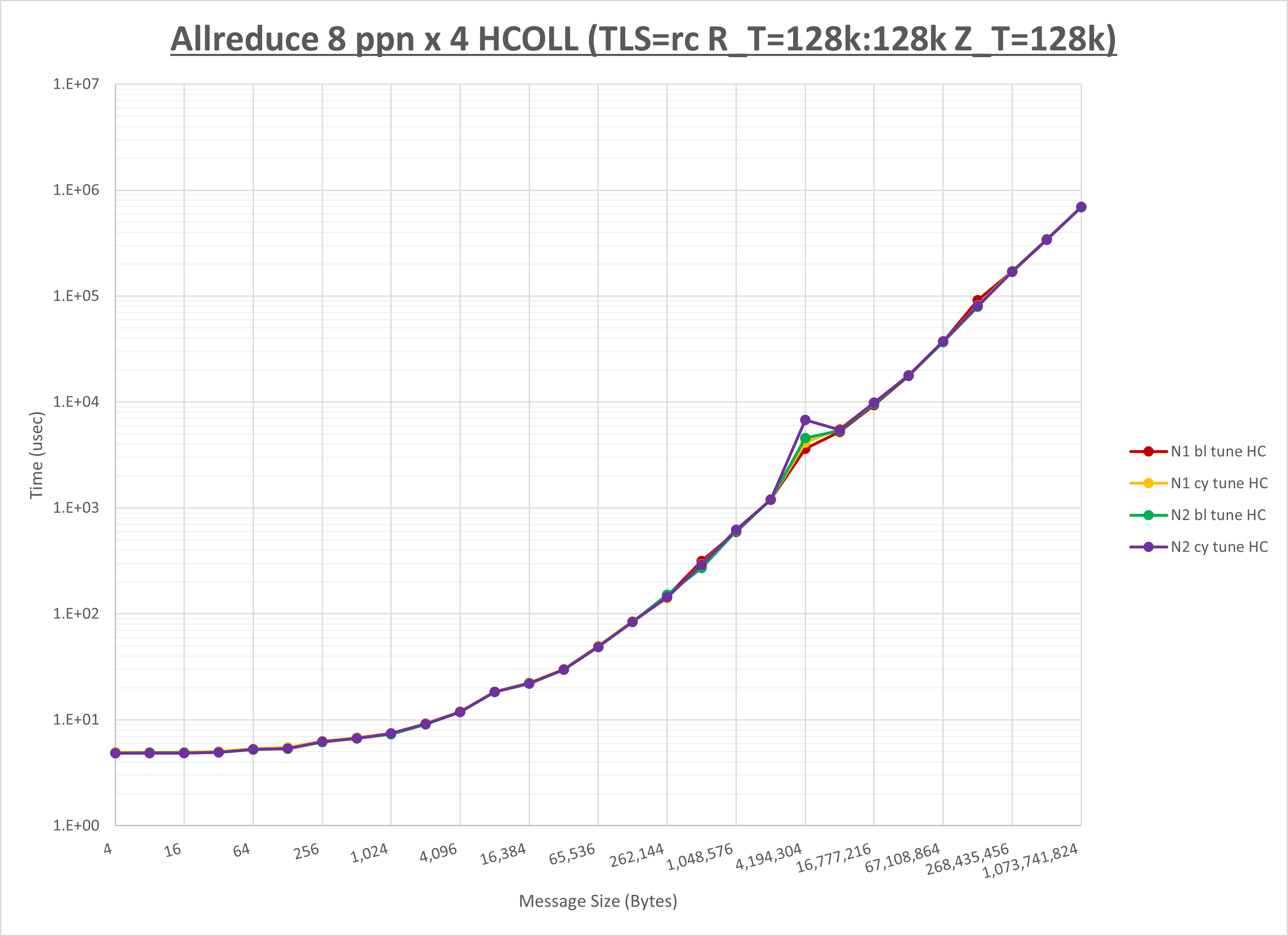 Allreduce 4 node 8 ppn HCOLL