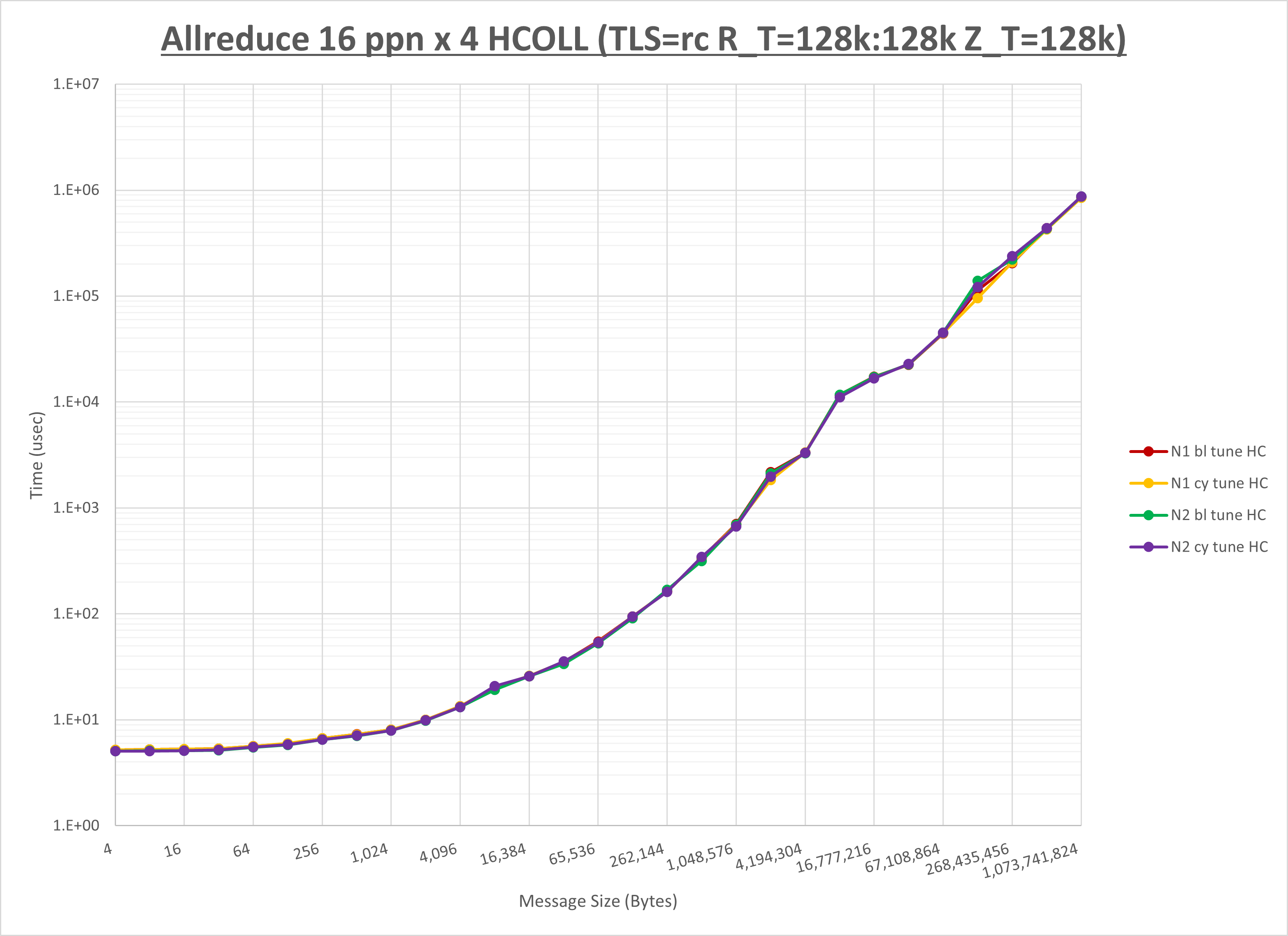 Allreduce 4 node 16 ppn HCOLL