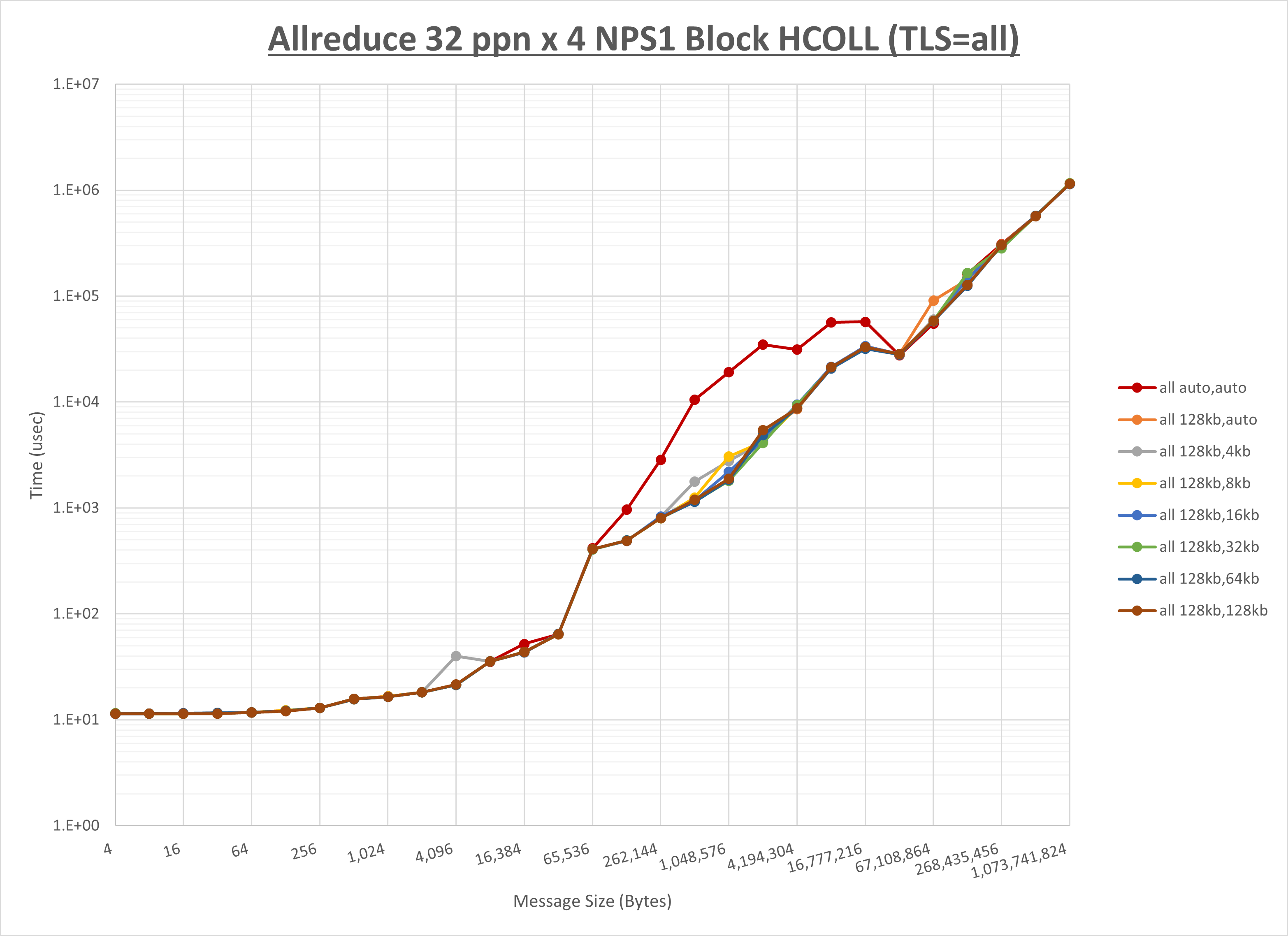 Allreduce 4 node 32 ppn all step1