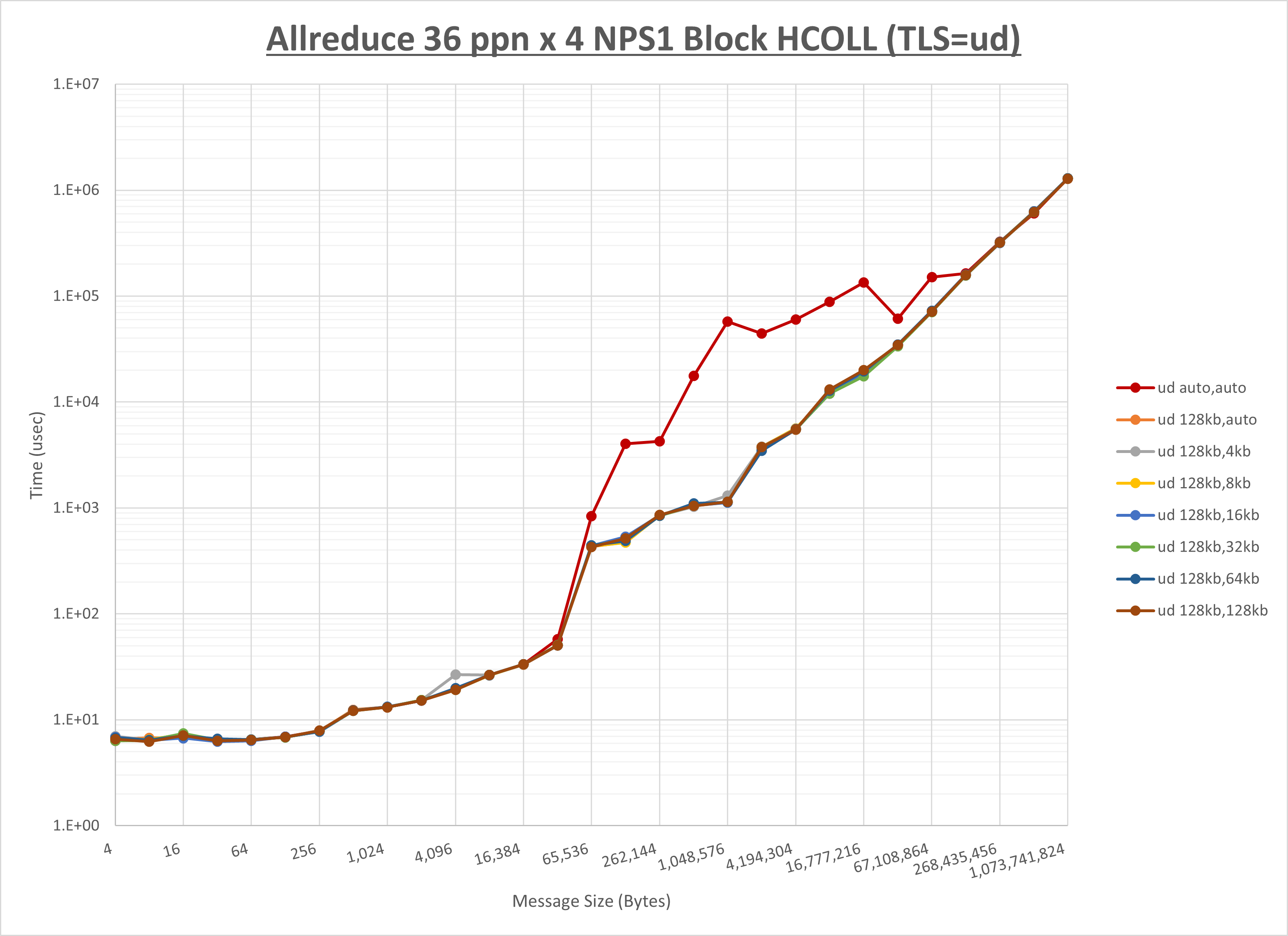 Allreduce 4 node 36 ppn ud step1