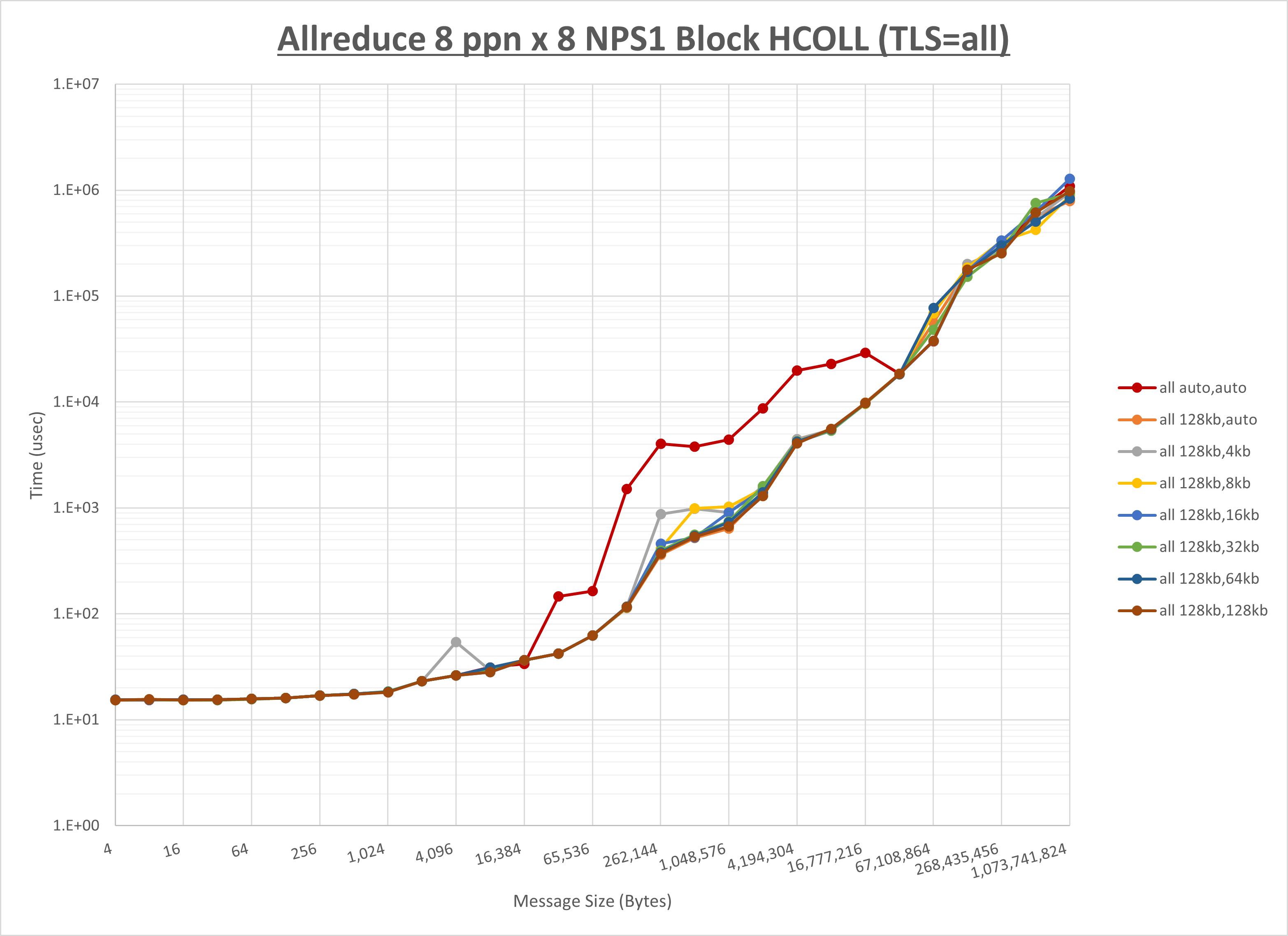 Allreduce 8 node 8 ppn all step1