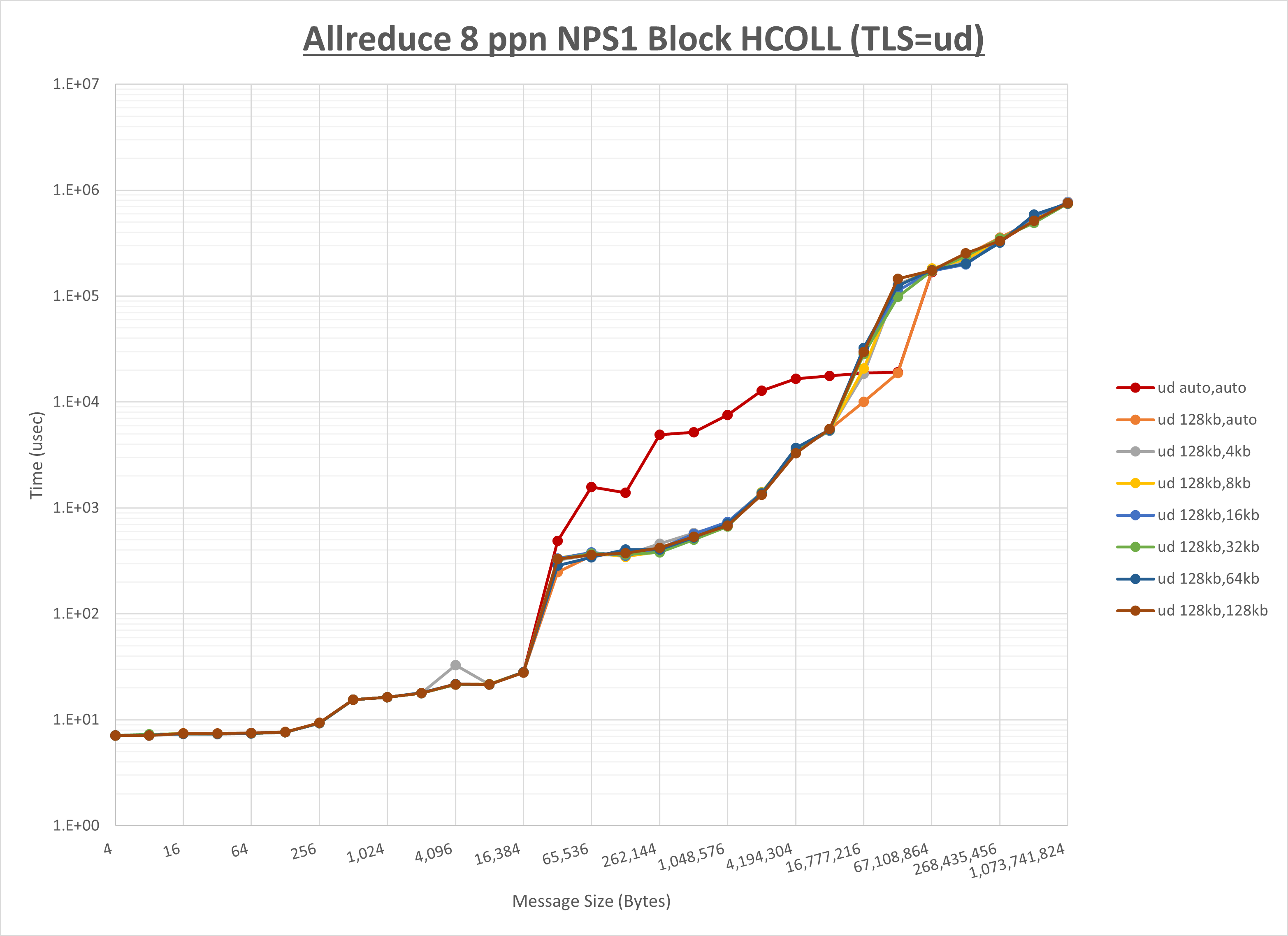 Allreduce 8 node 8 ppn ud step1