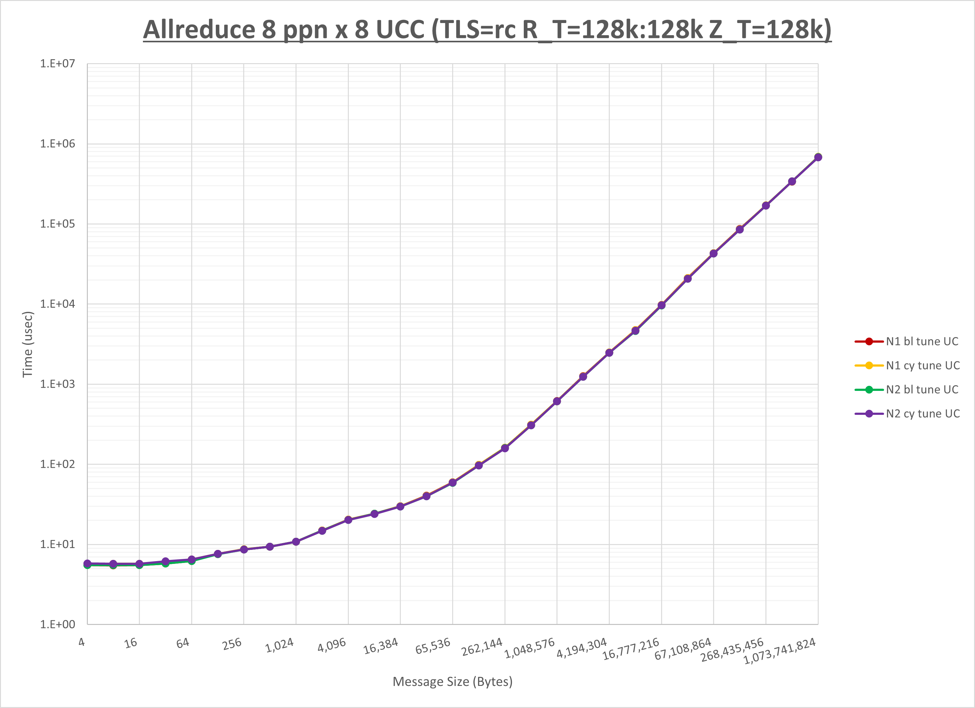 Allreduce 8 node 8 ppn UCC