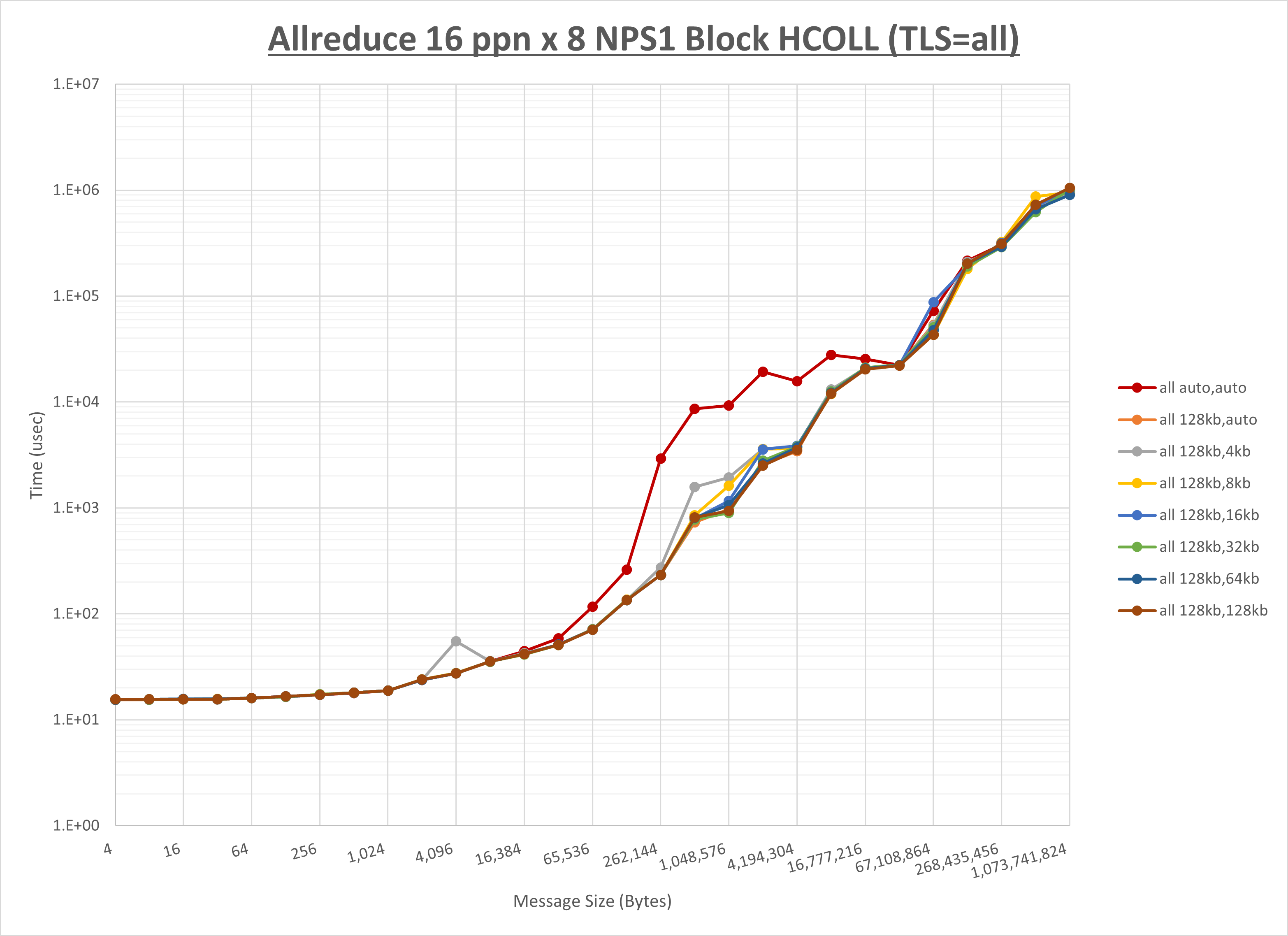 Allreduce 8 node 16 ppn all step1