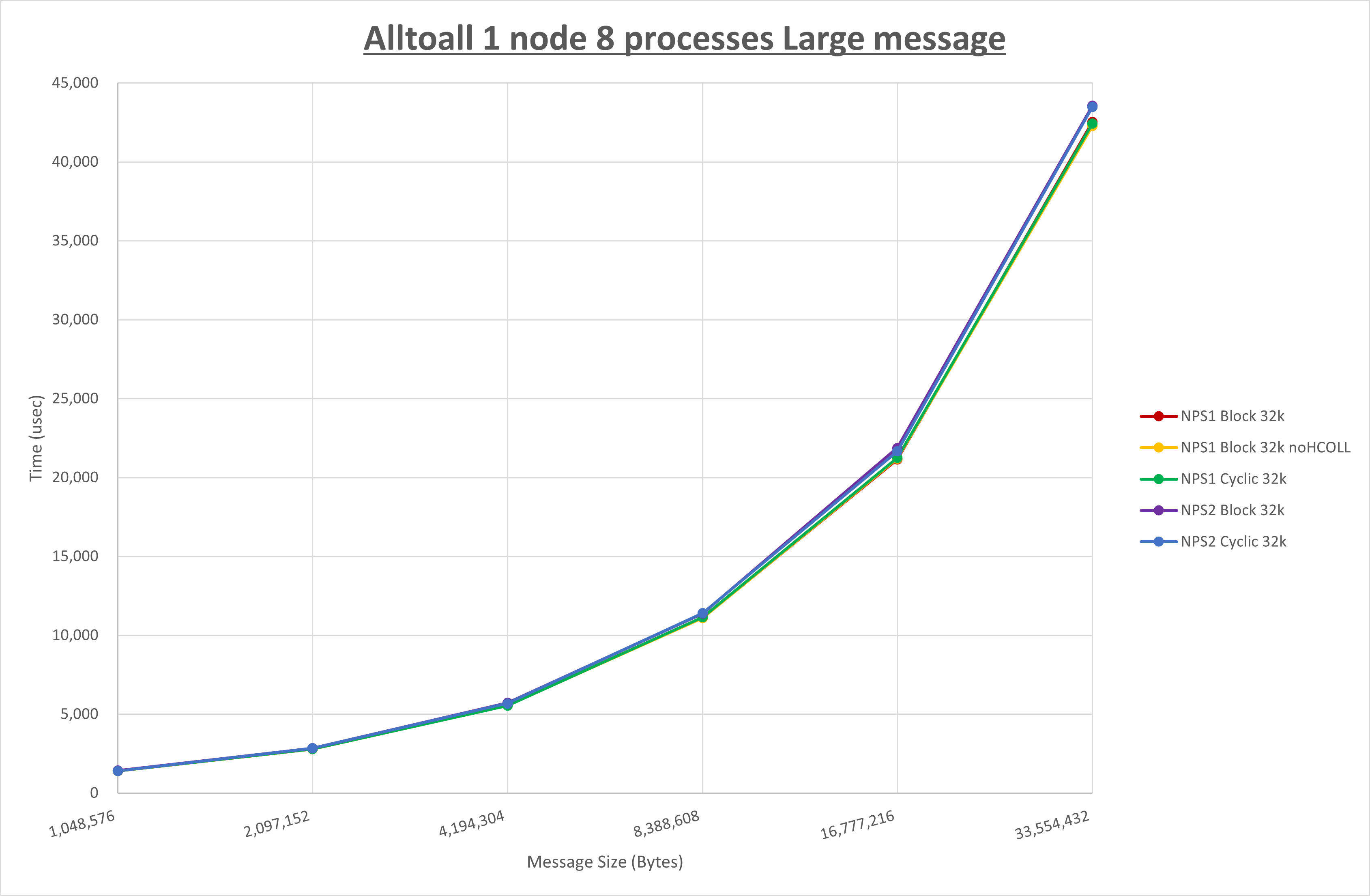 Alltoall 1 node 8 processes Large message