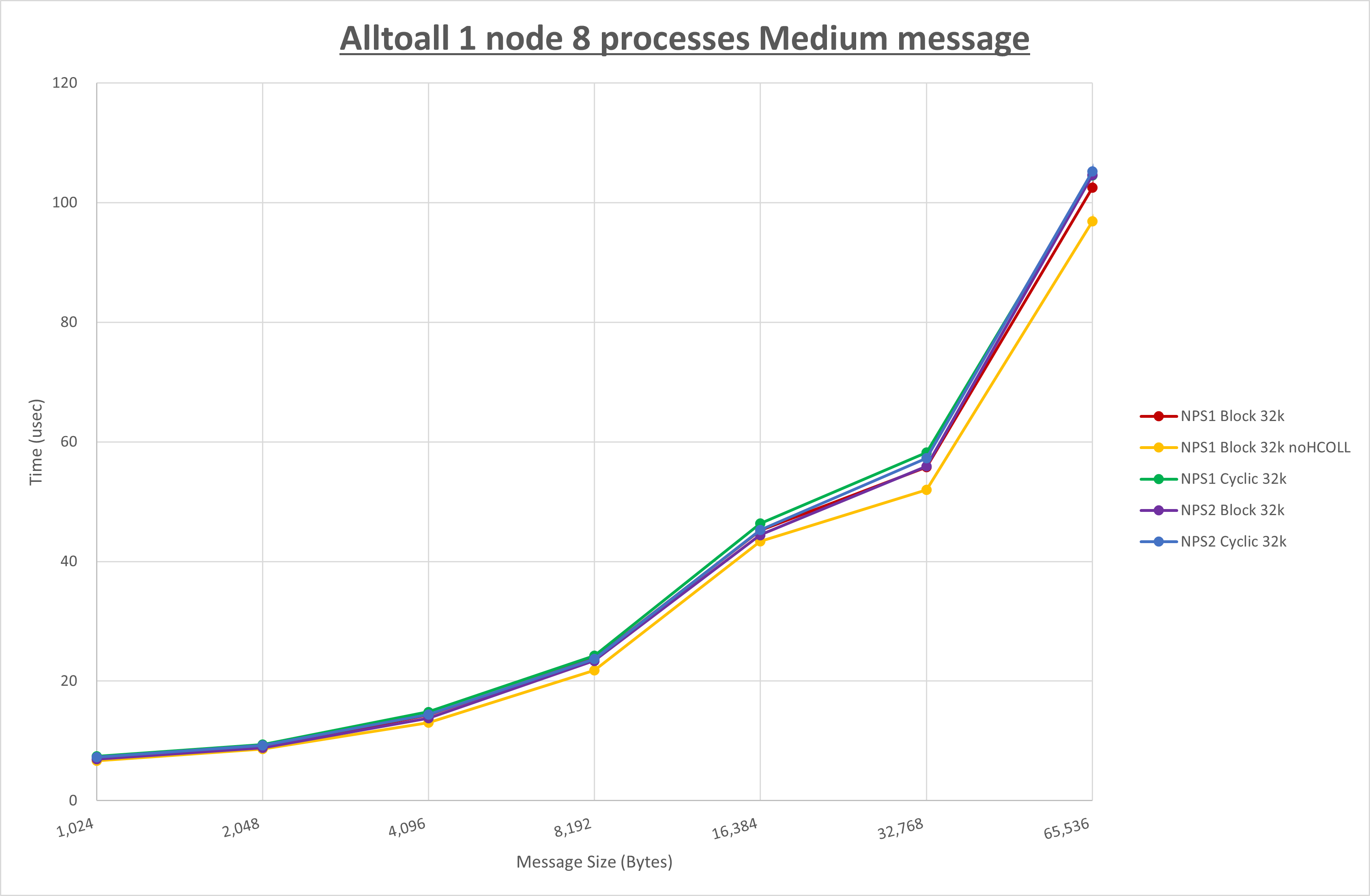 Alltoall 1 node 8 processes Medium message