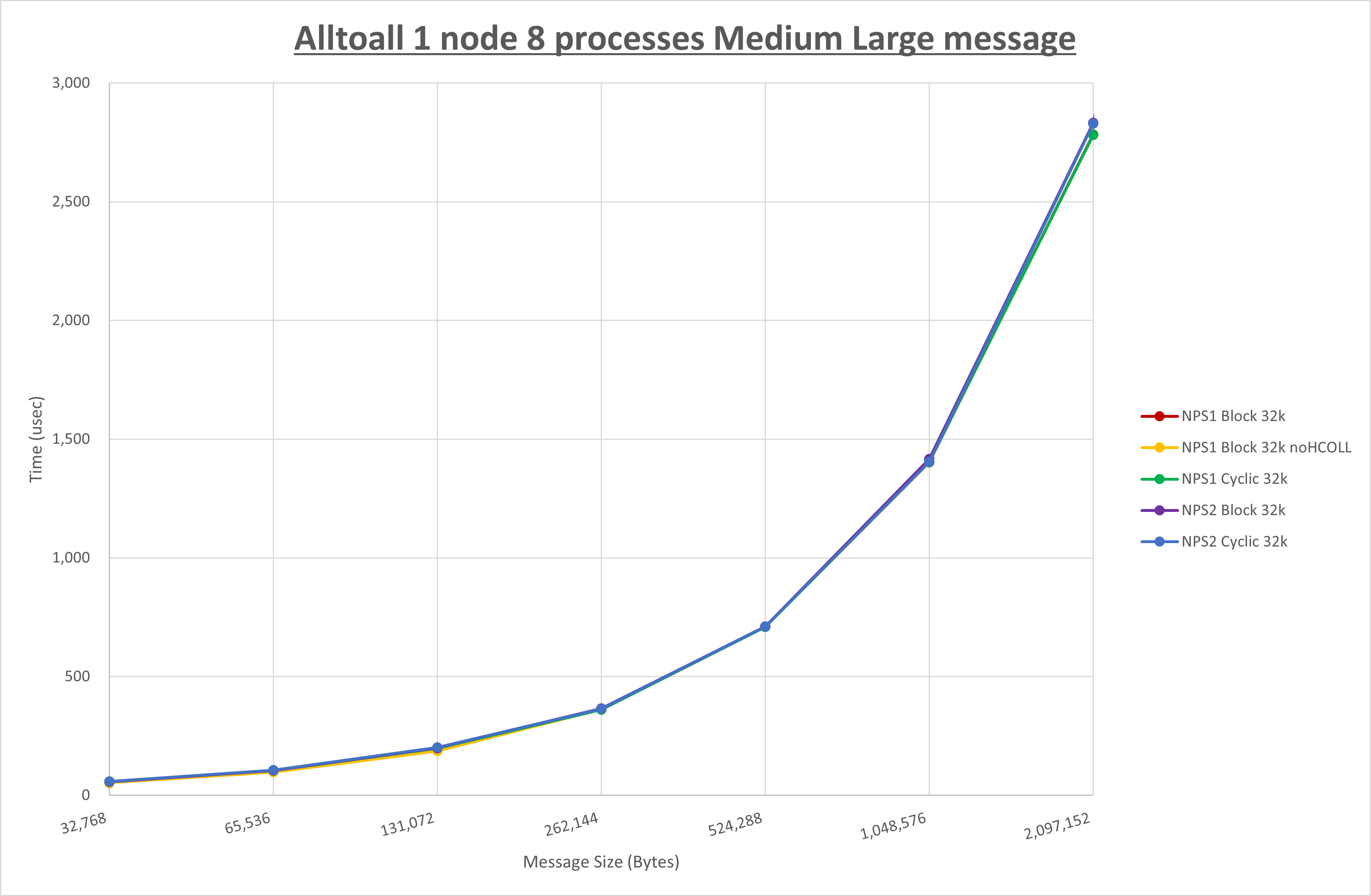 Alltoall 1 node 8 processes Medium Large message