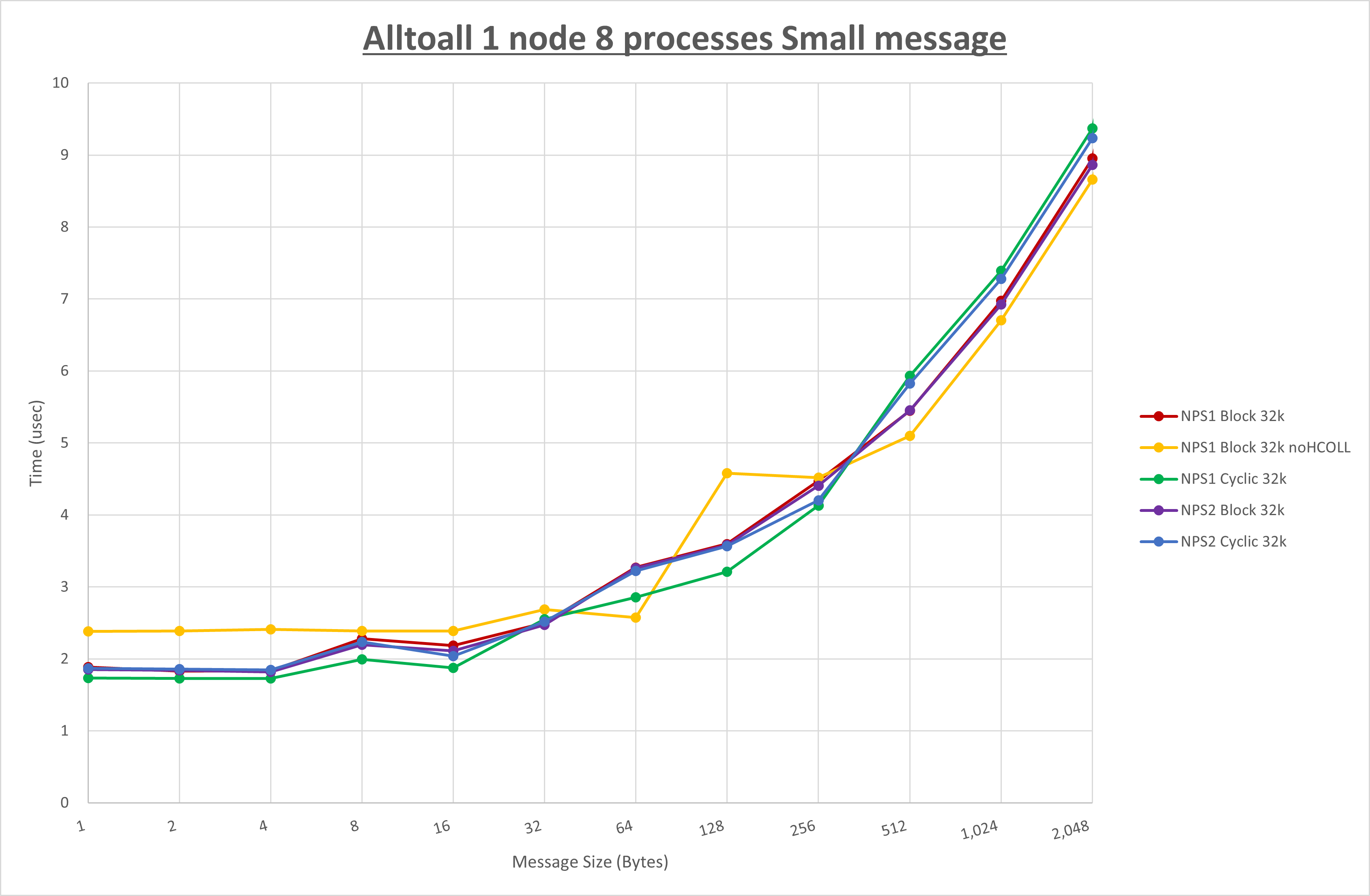 Alltoall 1 node 8 processes Small message