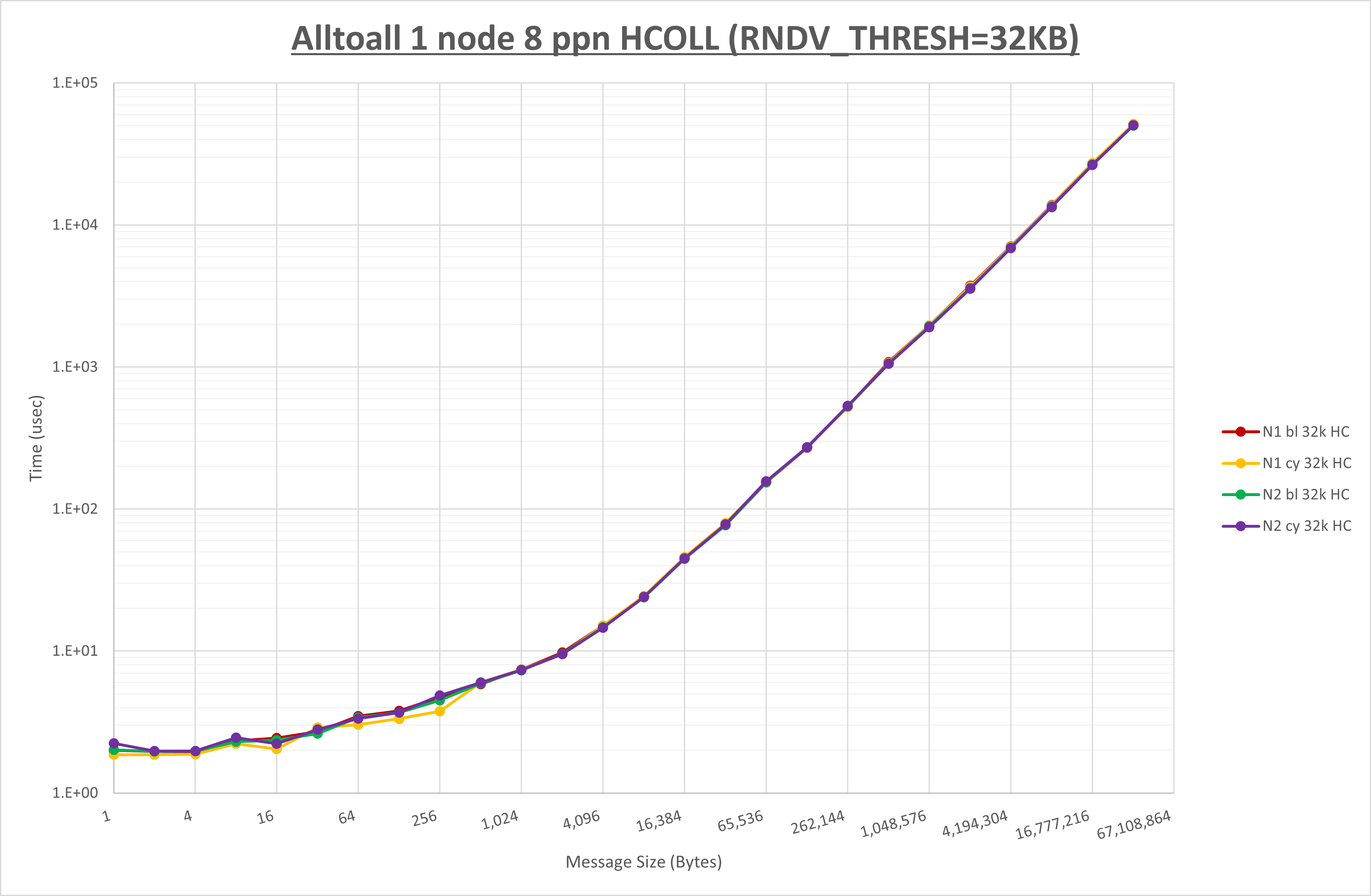 Alltoall 1 node 8 processes HCOLL