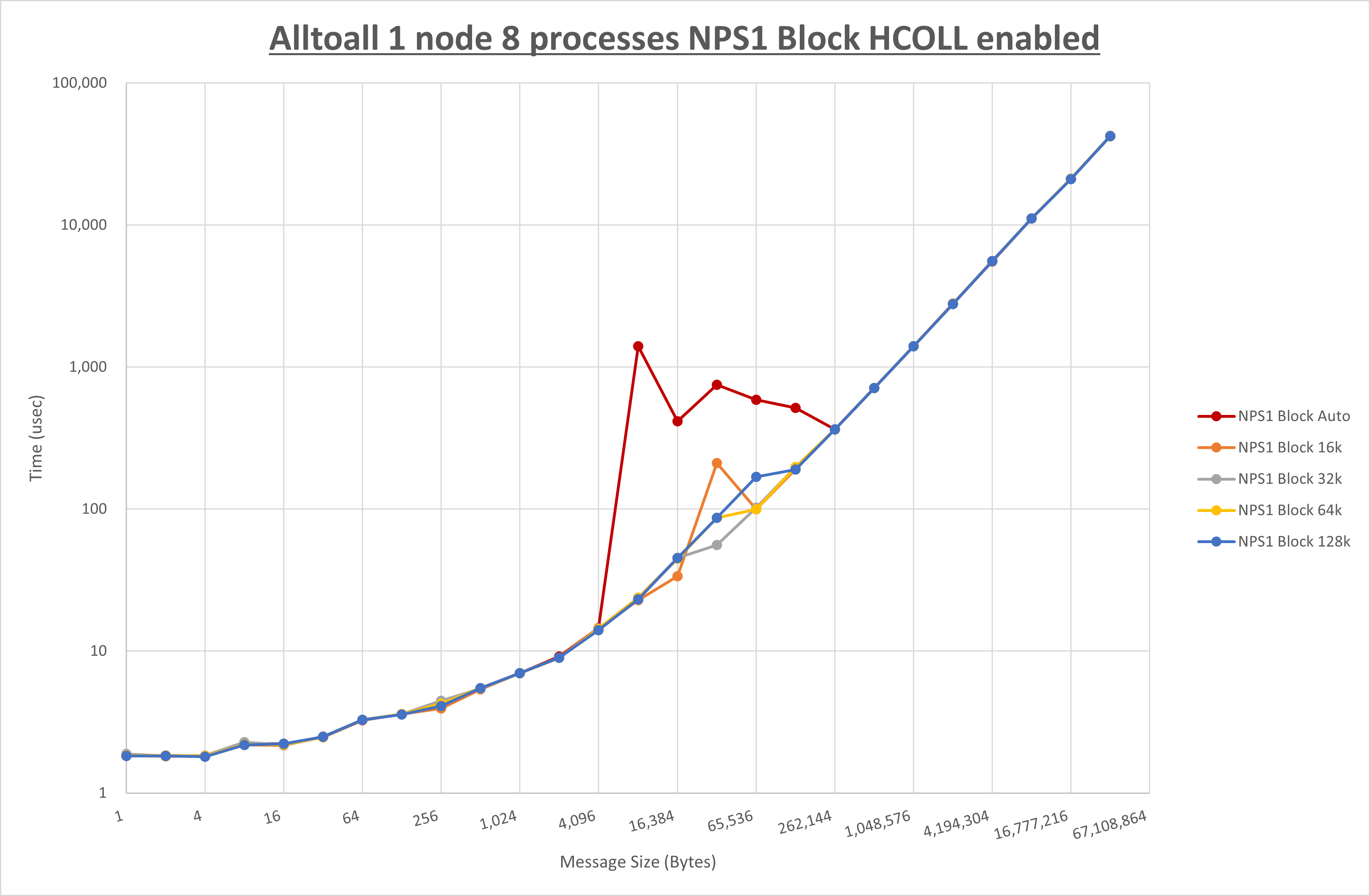 Alltoall 1 node 8 processes NPS1 Block