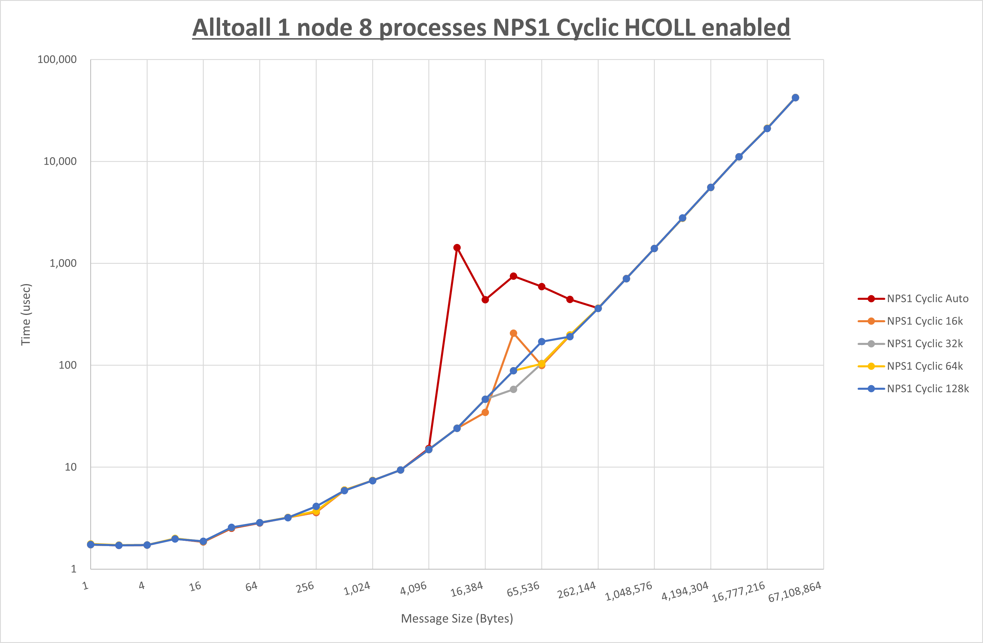 Alltoall 1 node 8 processes NPS1 Cyclic