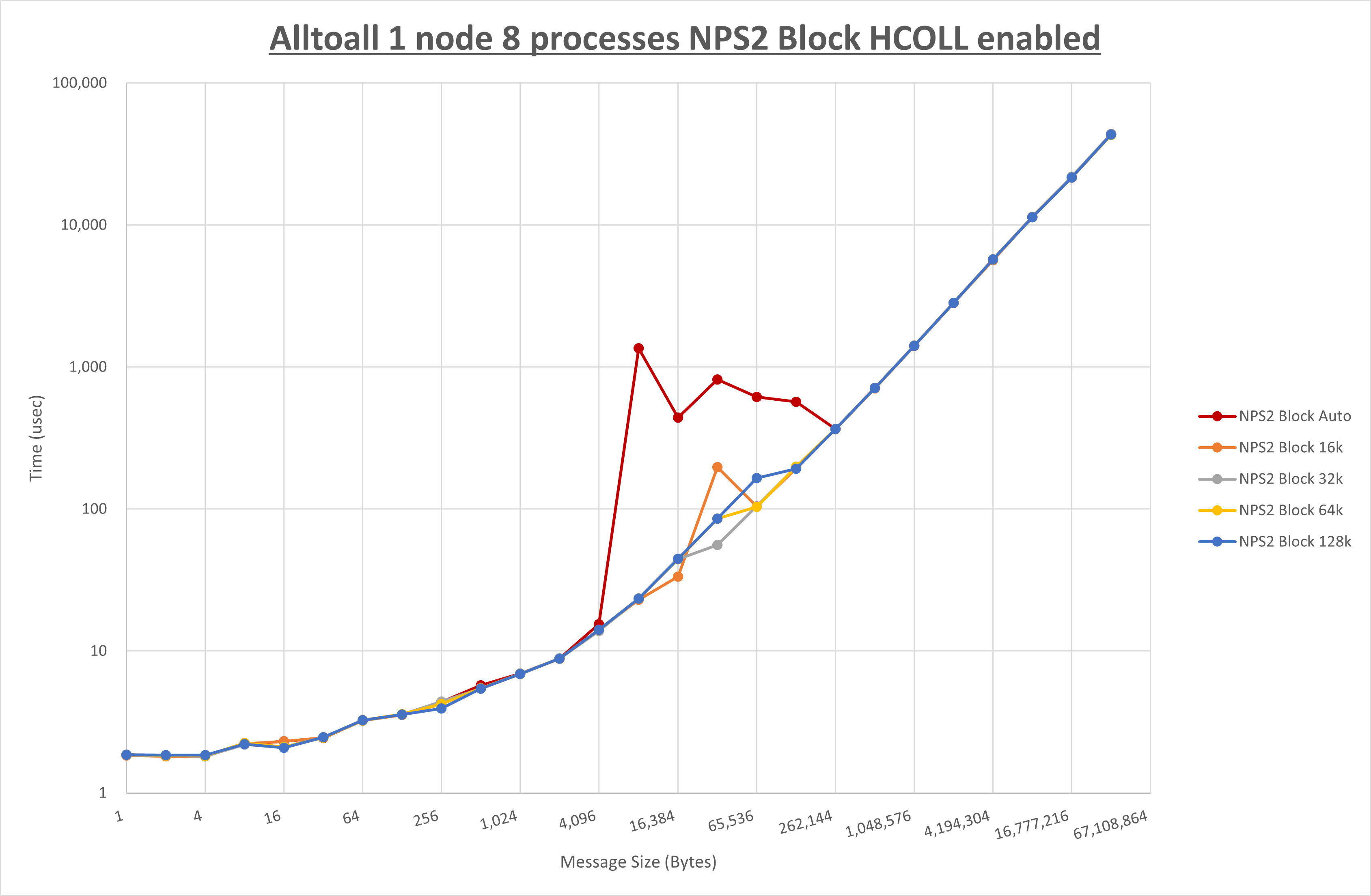 Alltoall 1 node 8 processes NPS2 Block