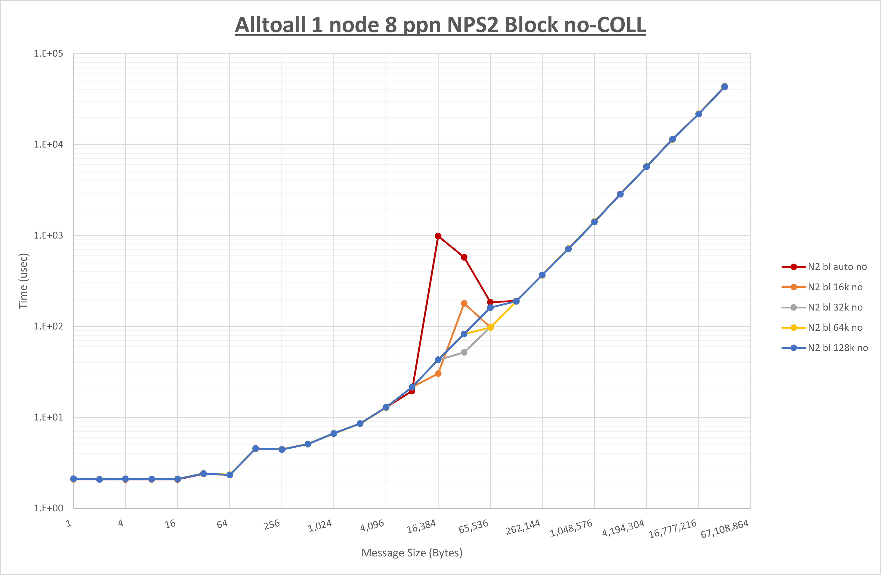Alltoall 1 node 8 processes NPS2 no coll