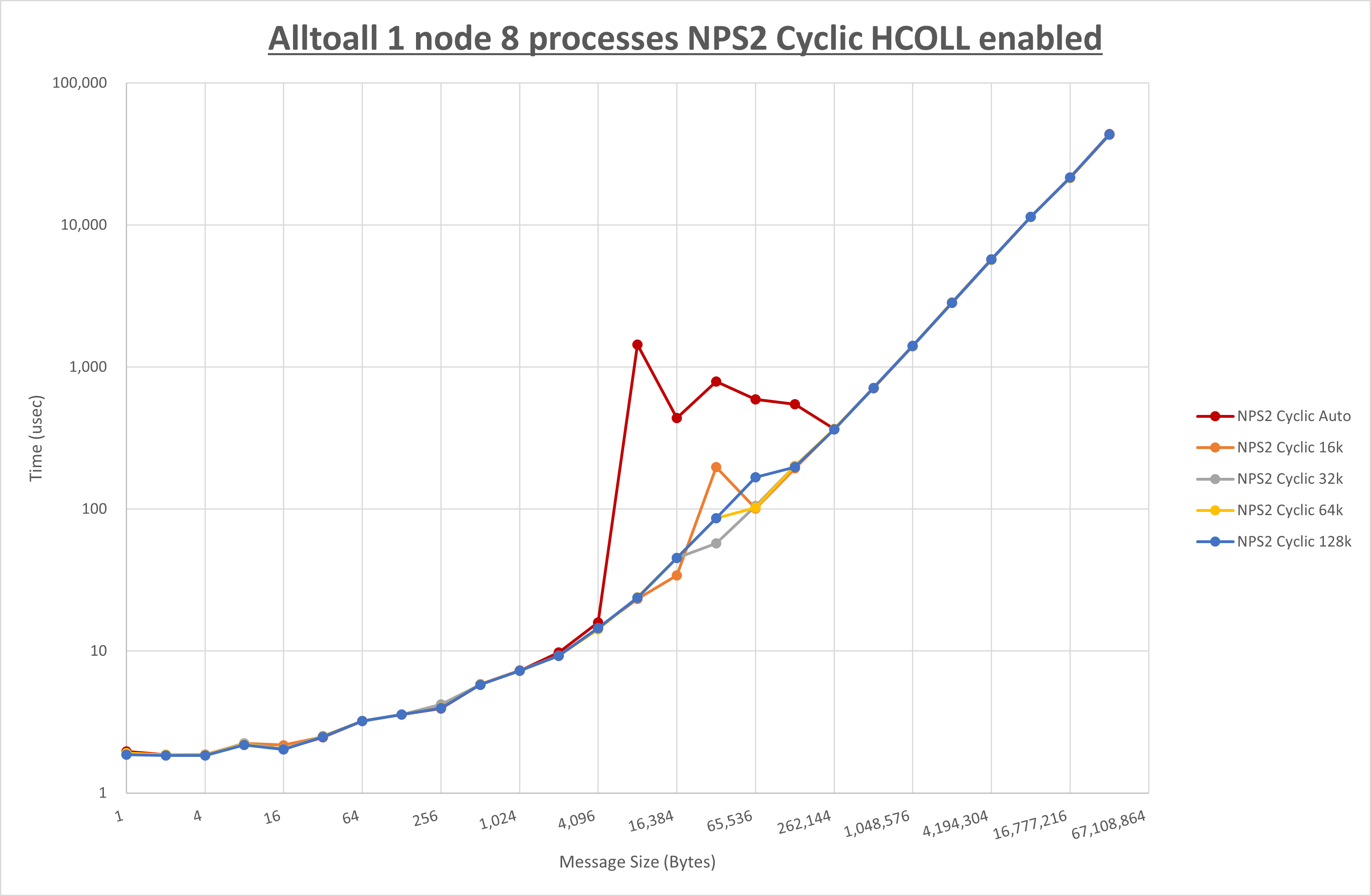 Alltoall 1 node 8 processes NPS2 Cyclic