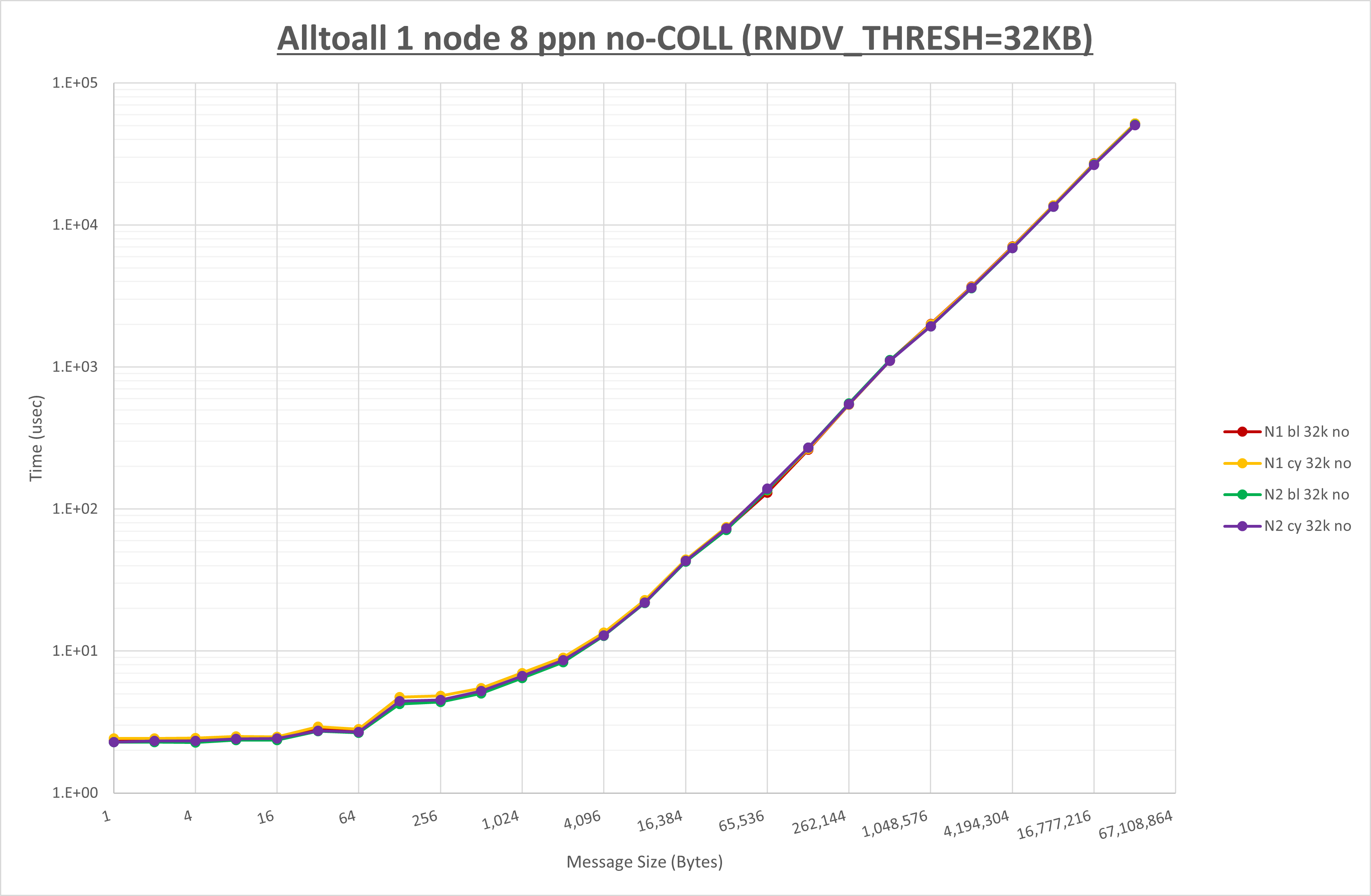 Alltoall 1 node 8 processes no coll