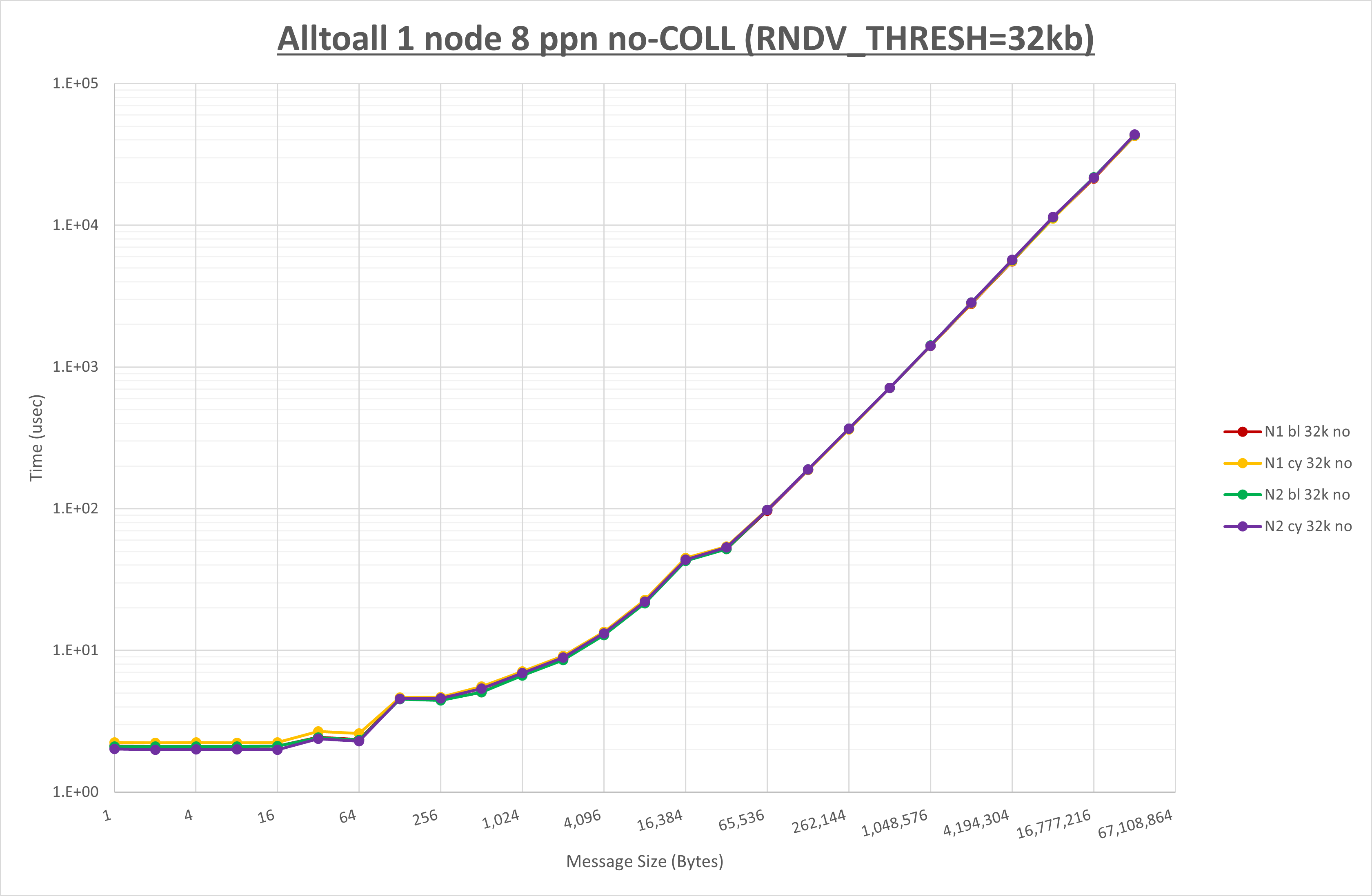 Alltoall 1 node 8 processes no coll
