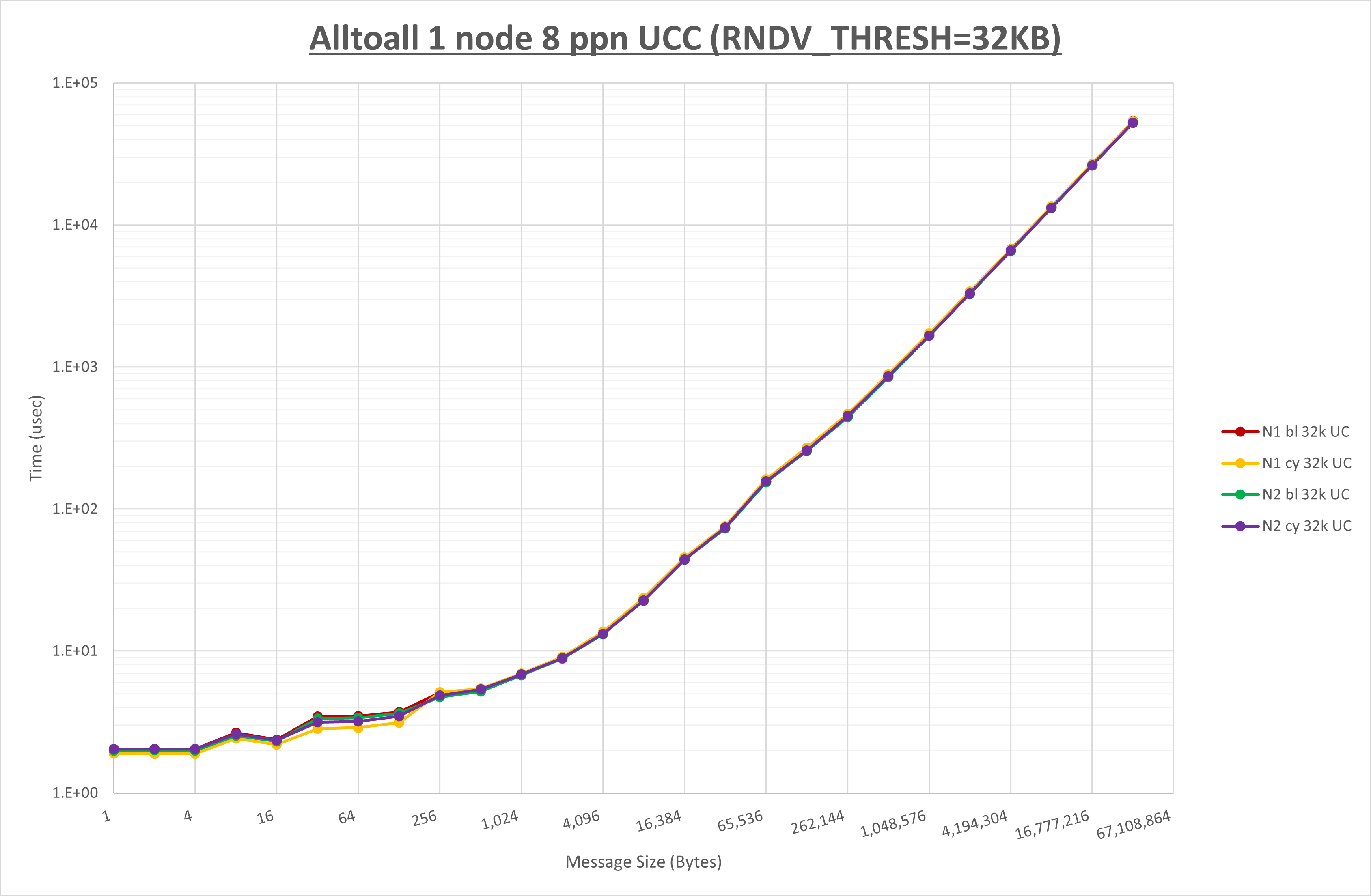 Alltoall 1 node 8 processes UCC