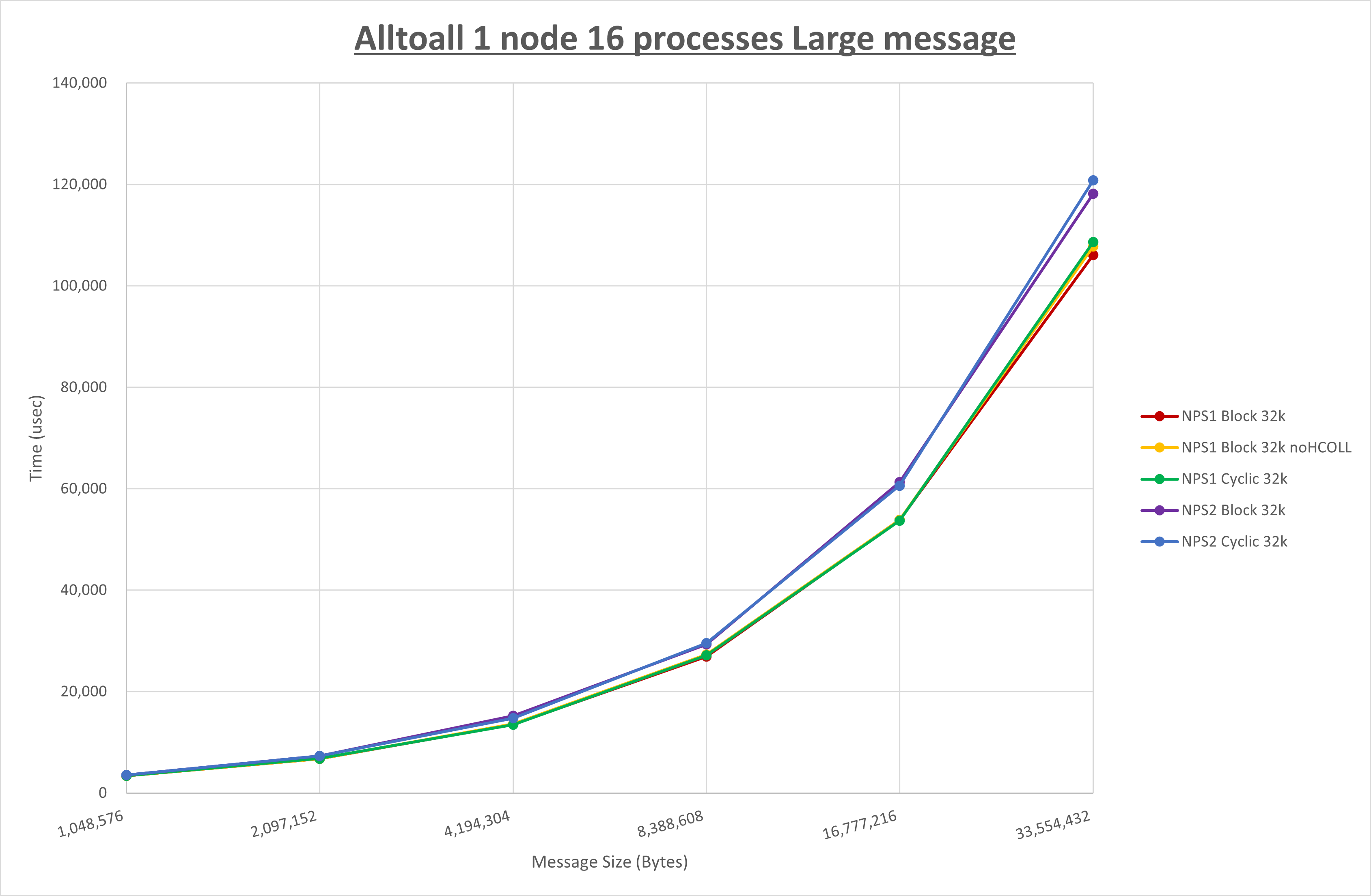 Alltoall 1 node 16 processes Large message