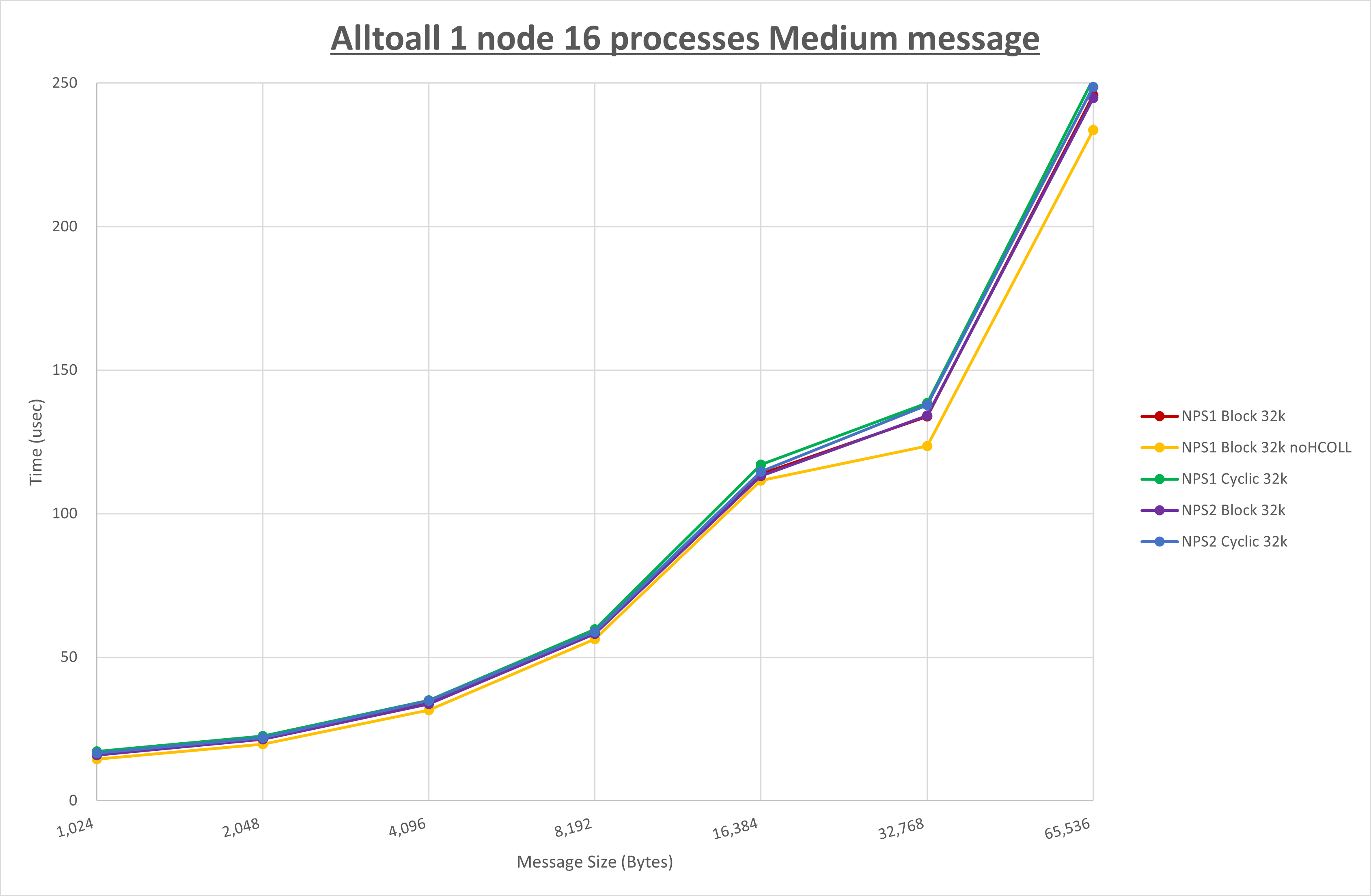 Alltoall 1 node 16 processes Medium message