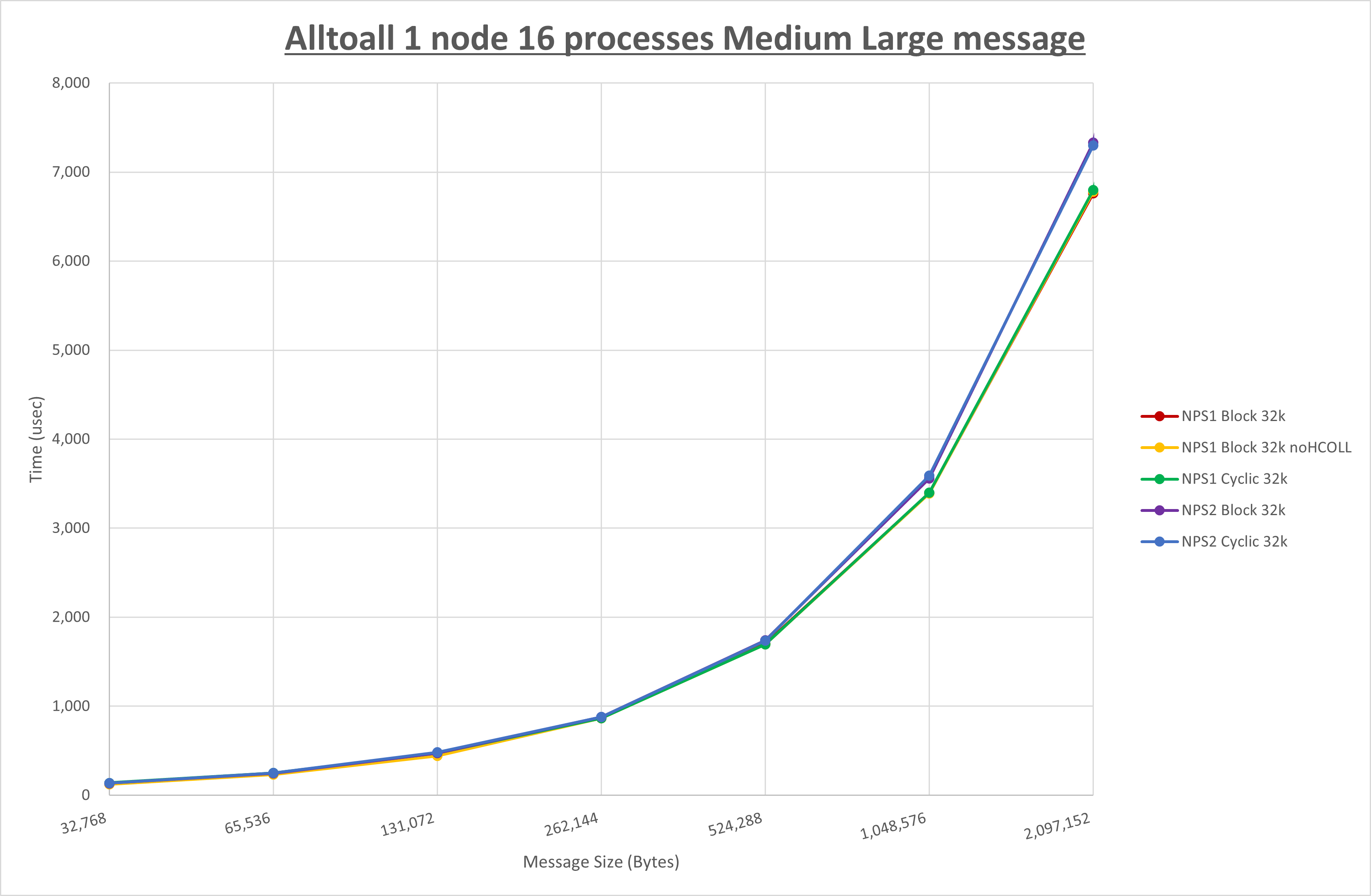 Alltoall 1 node 16 processes Medium Large message