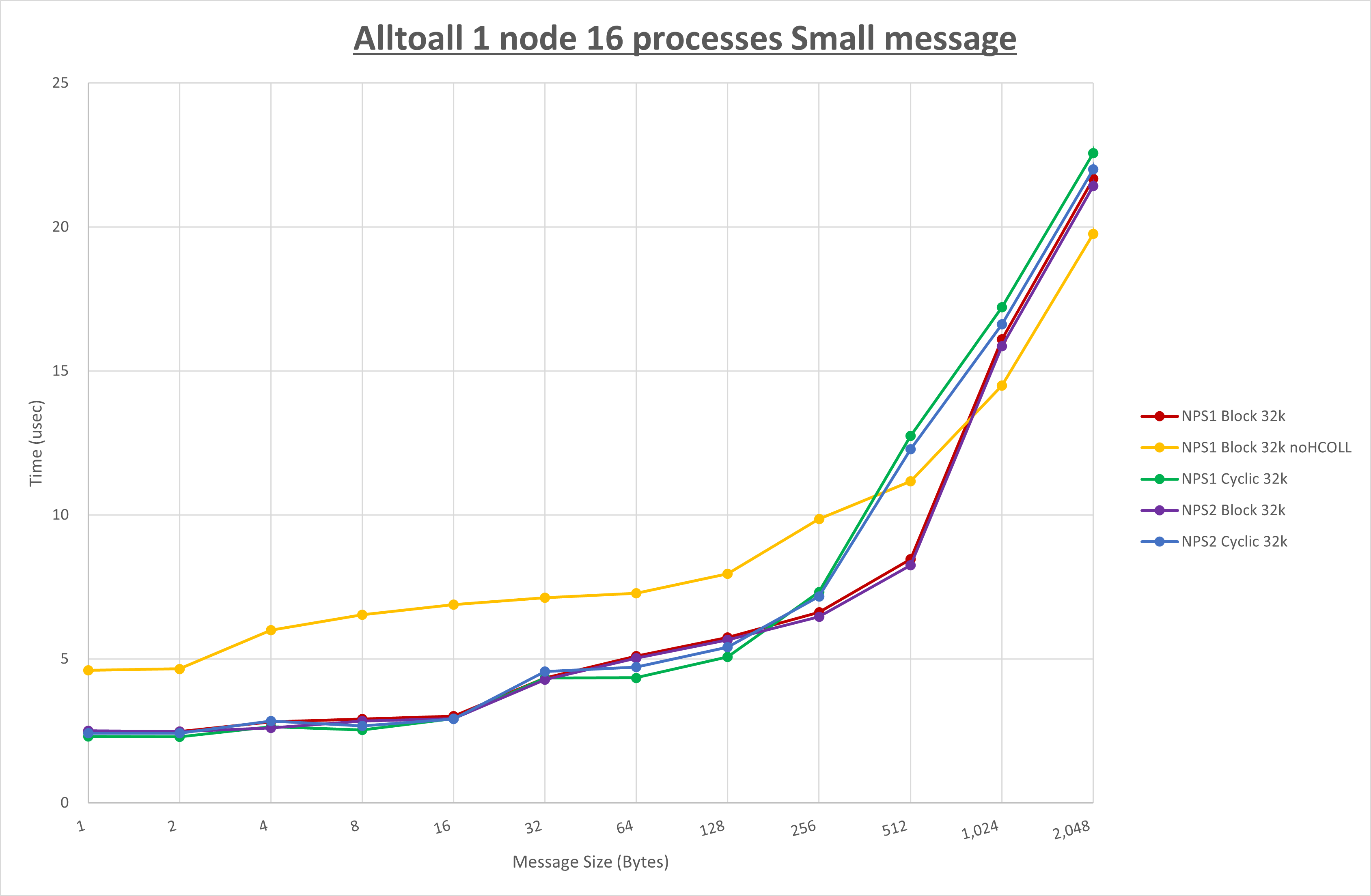 Alltoall 1 node 16 processes Small message