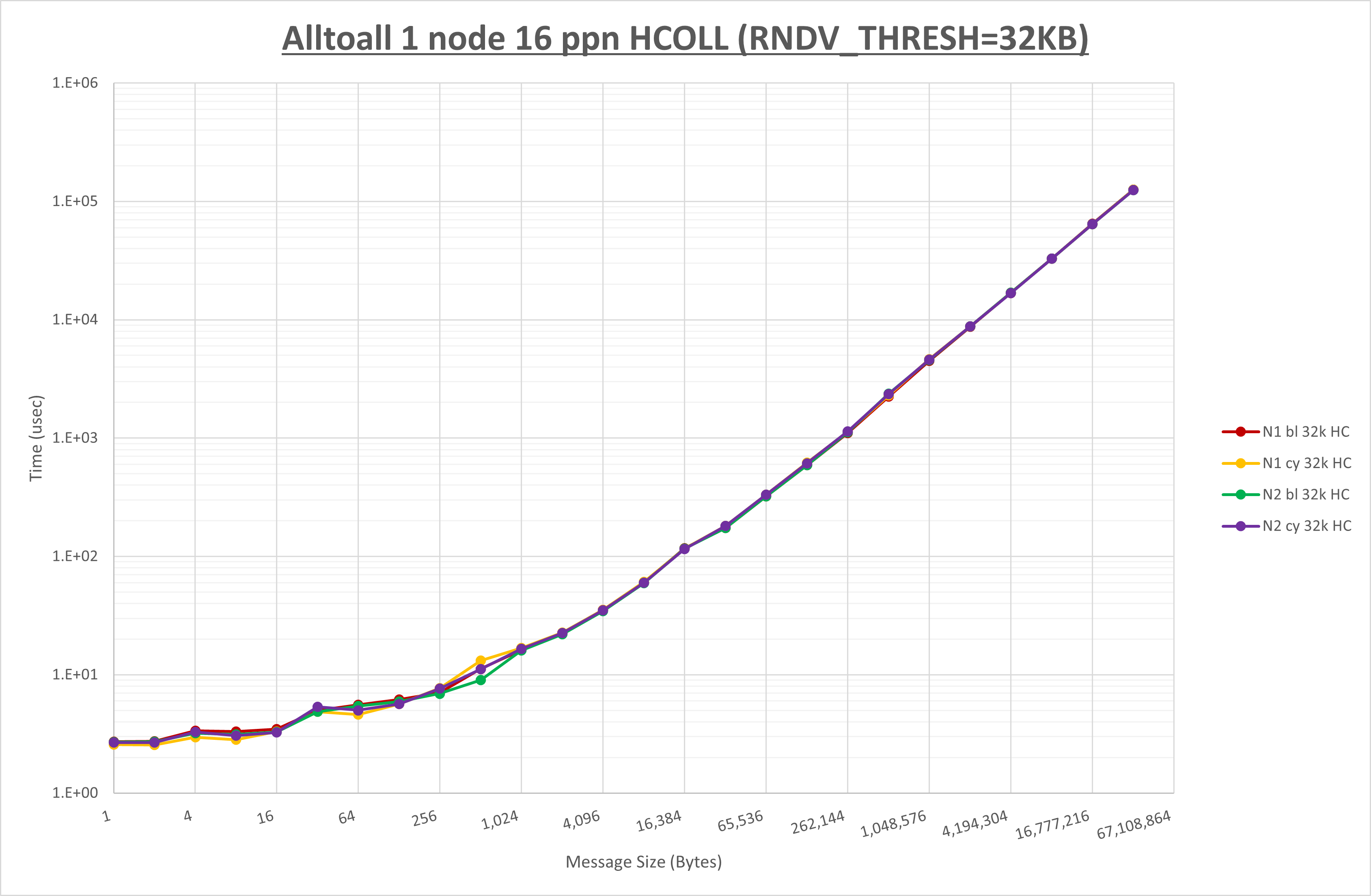 Alltoall 1 node 16 processes HCOLL