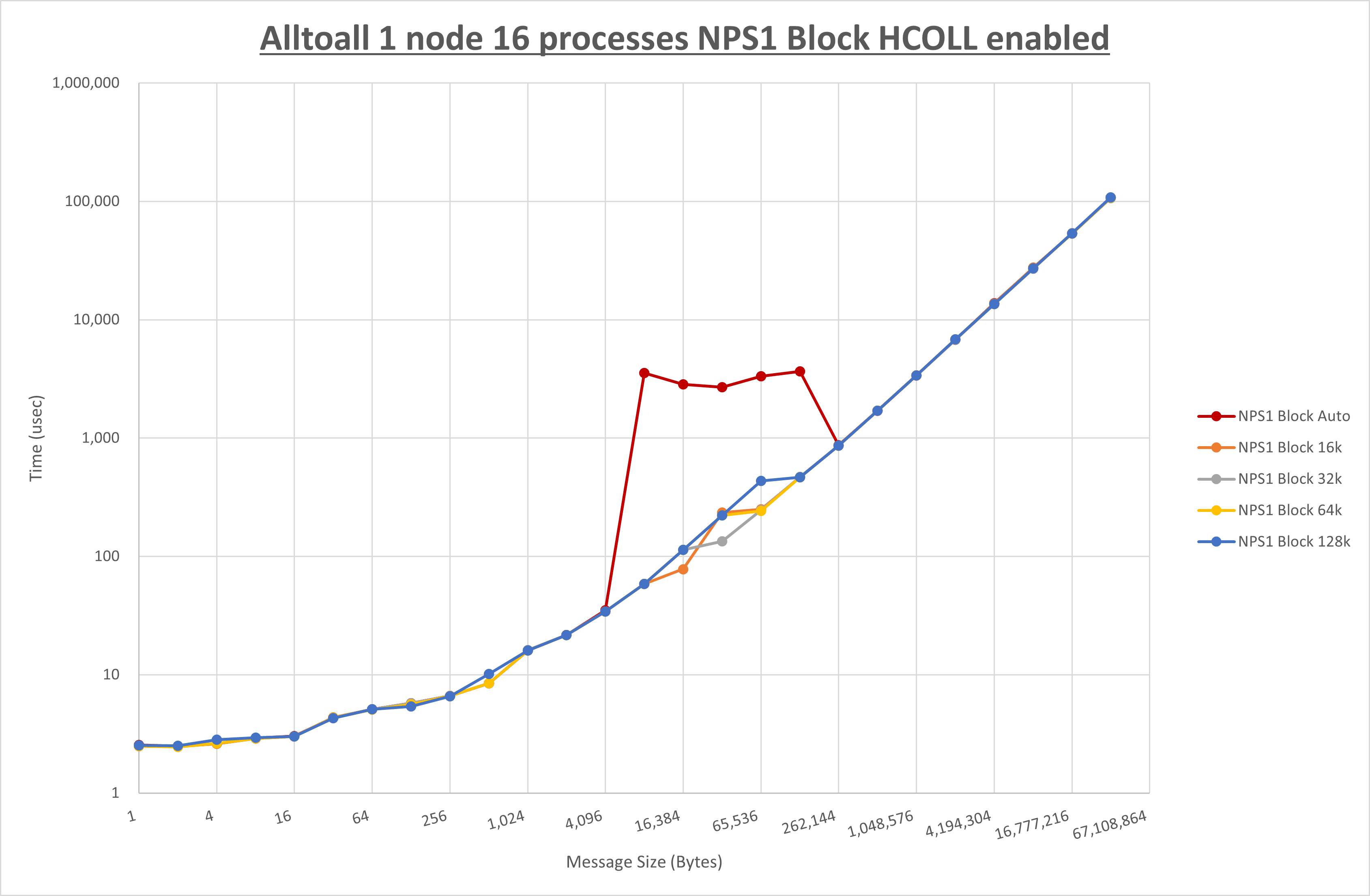 Alltoall 1 node 16 processes NPS1 Block