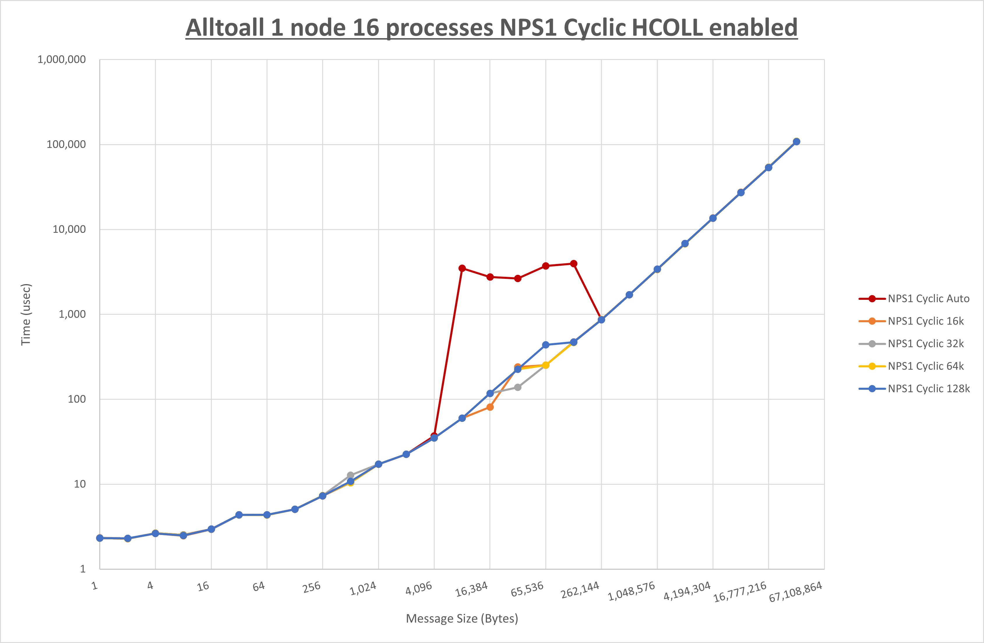 Alltoall 1 node 16 processes NPS1 Cyclic