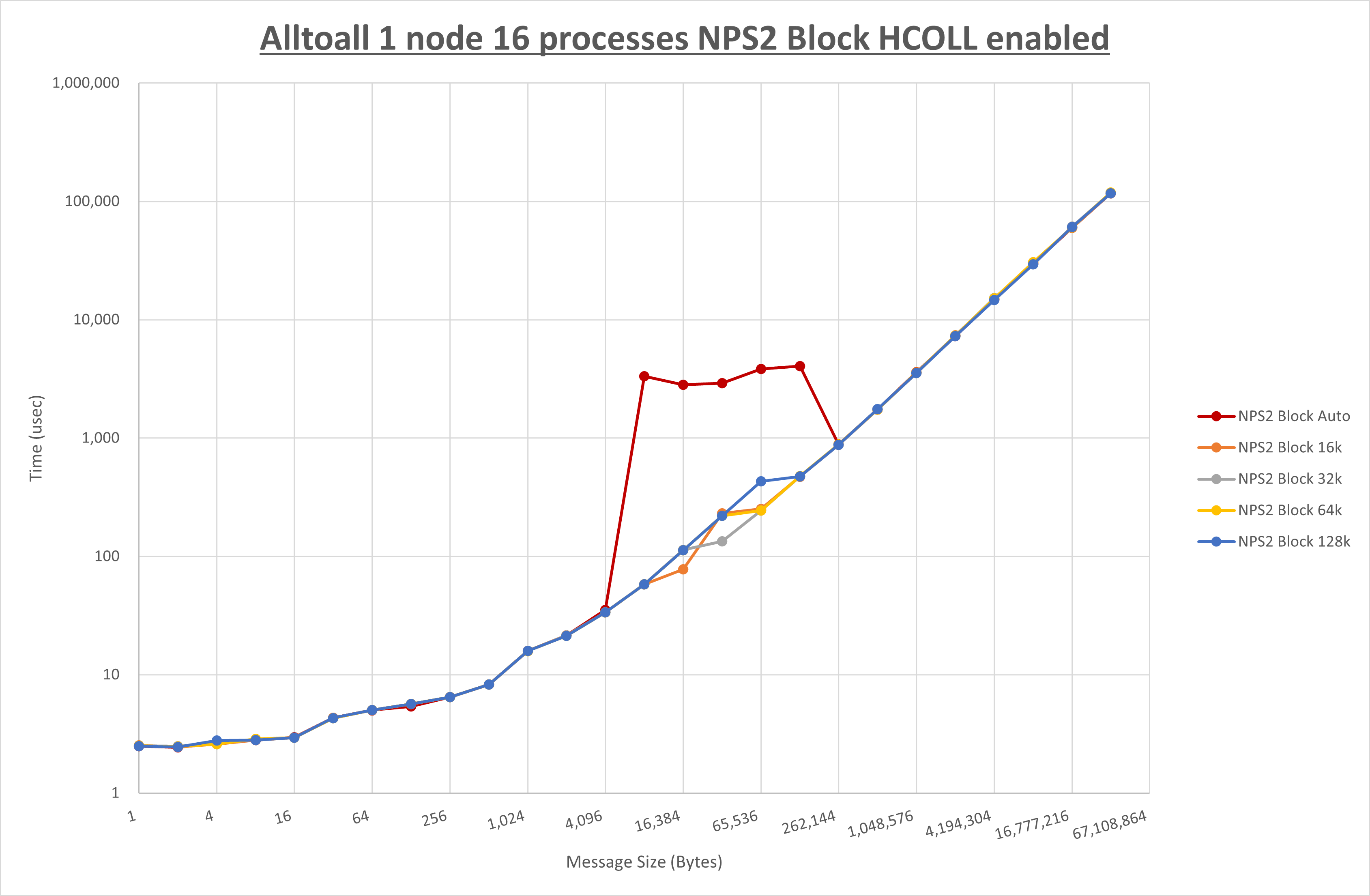 Alltoall 1 node 16 processes NPS2 Block