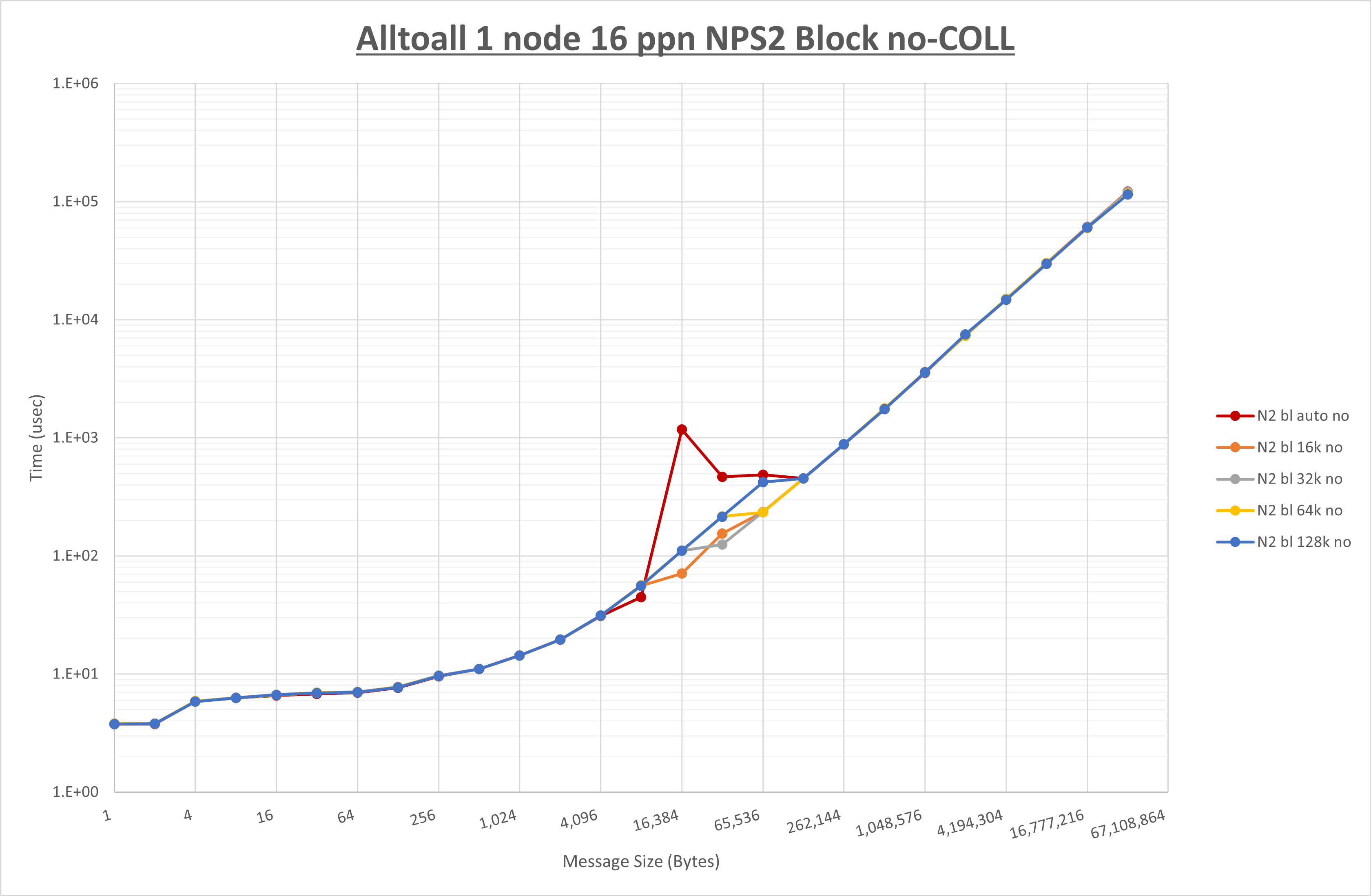 Alltoall 1 node 16 processes NPS2 no coll