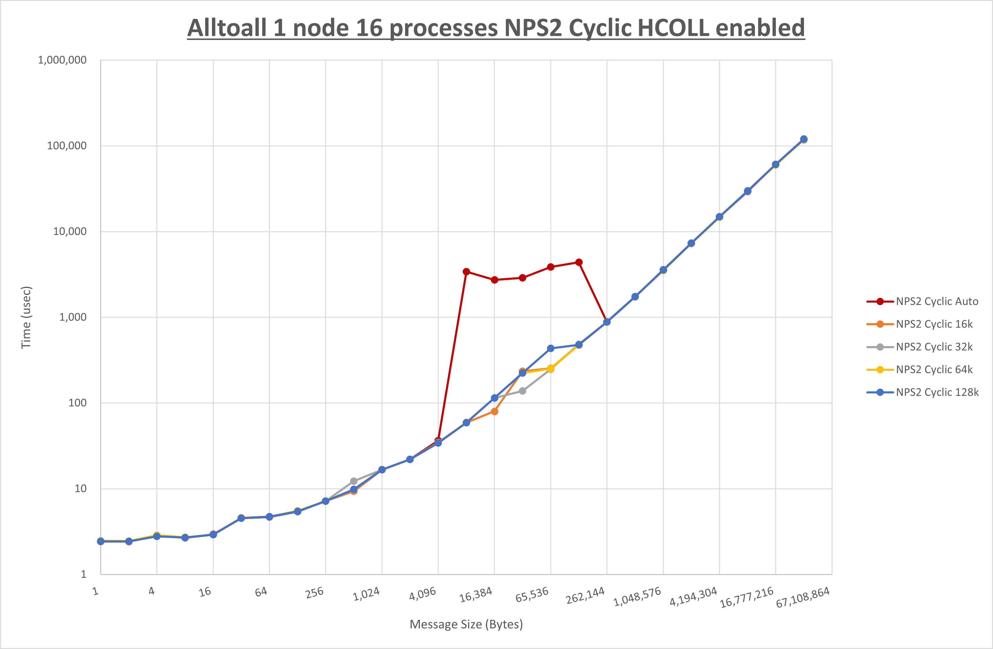 Alltoall 1 node 16 processes NPS2 Cyclic