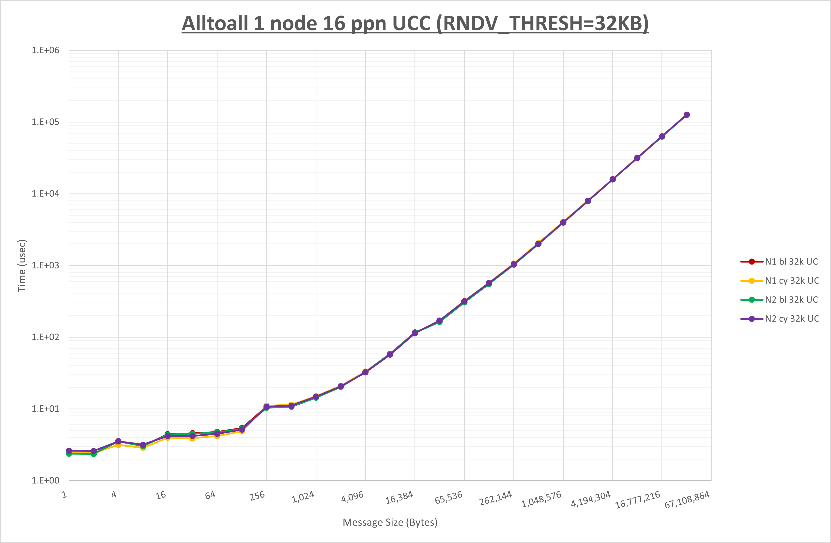 Alltoall 1 node 16 processes UCC