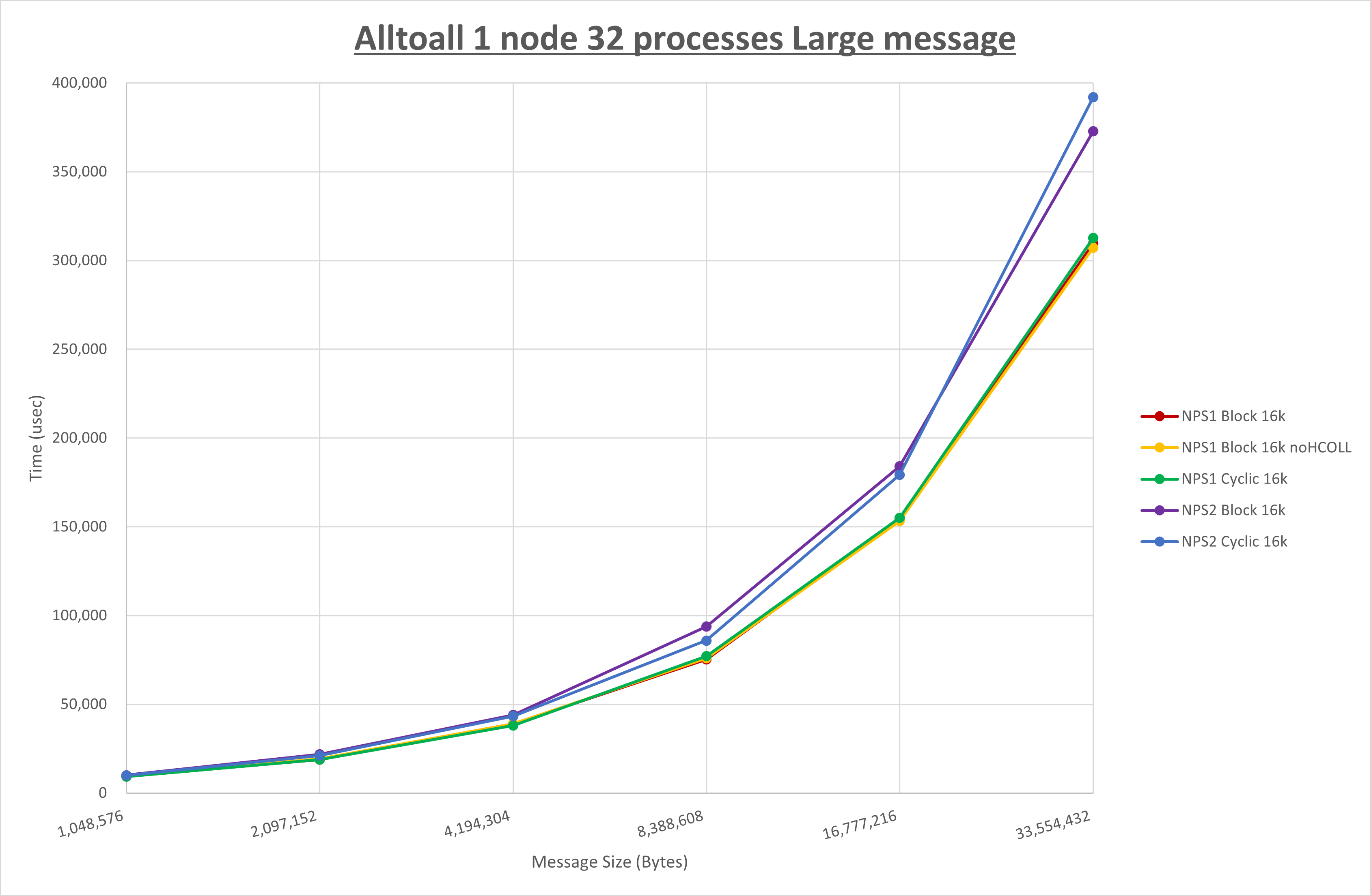 Alltoall 1 node 32 processes Large message