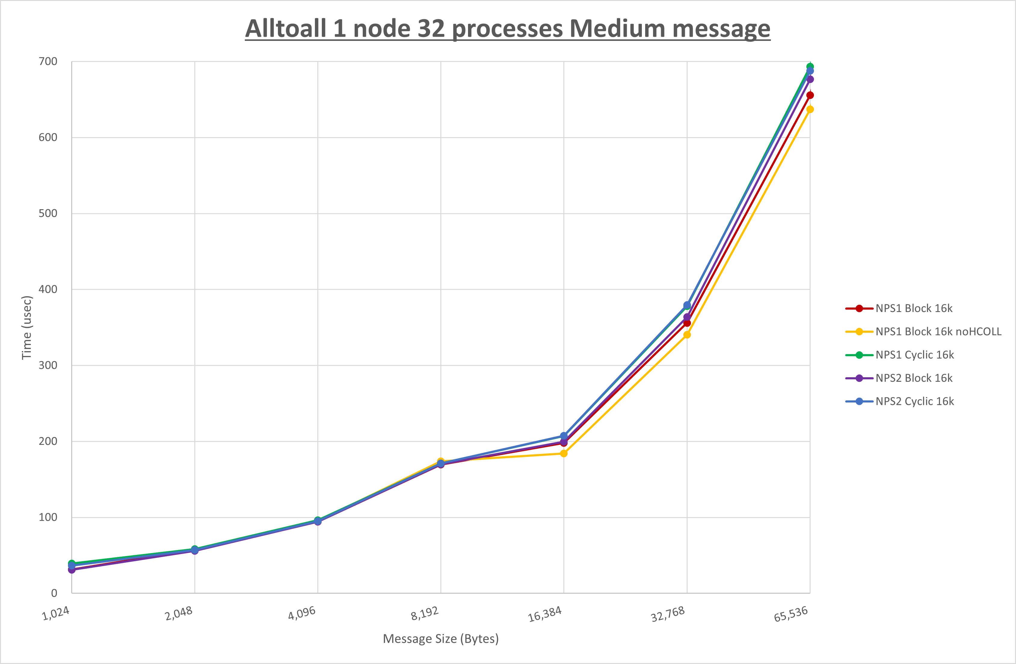 Alltoall 1 node 32 processes Medium message