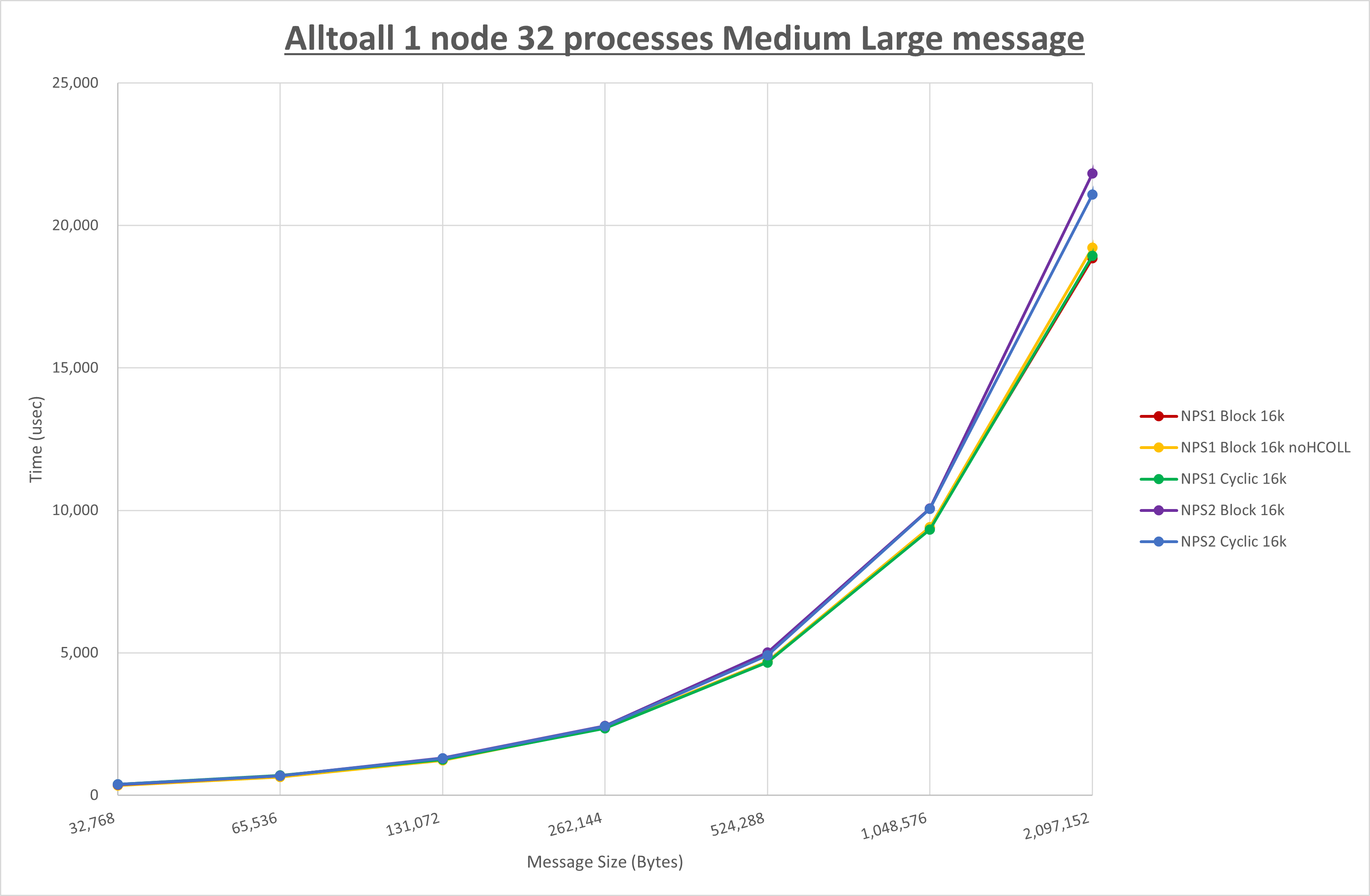 Alltoall 1 node 32 processes Medium Large message