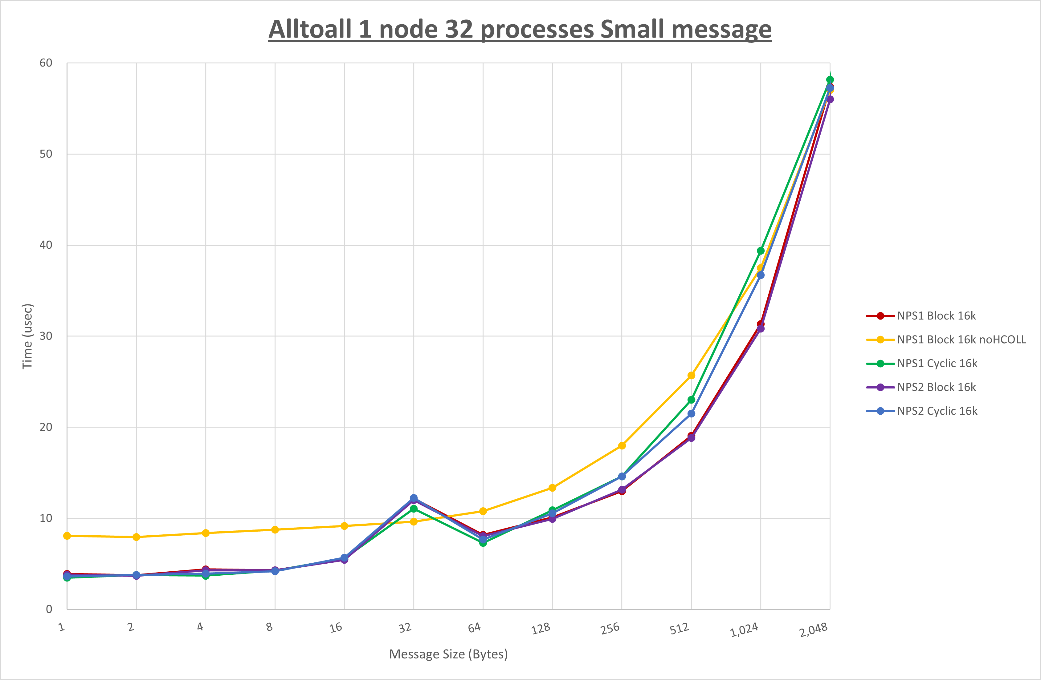 Alltoall 1 node 32 processes Small message