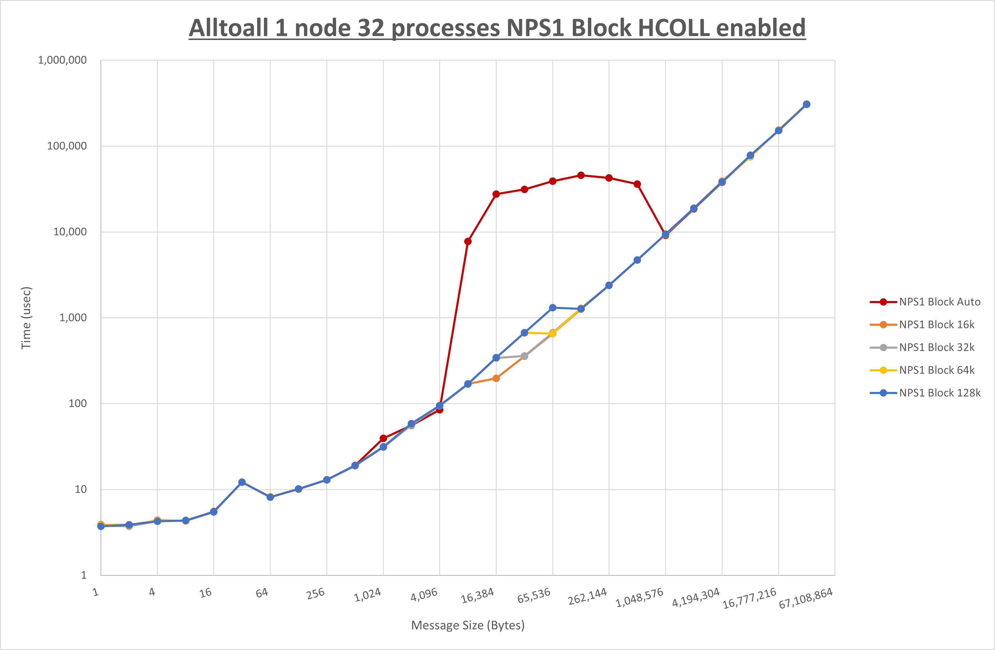 Alltoall 1 node 32 processes NPS1 Block