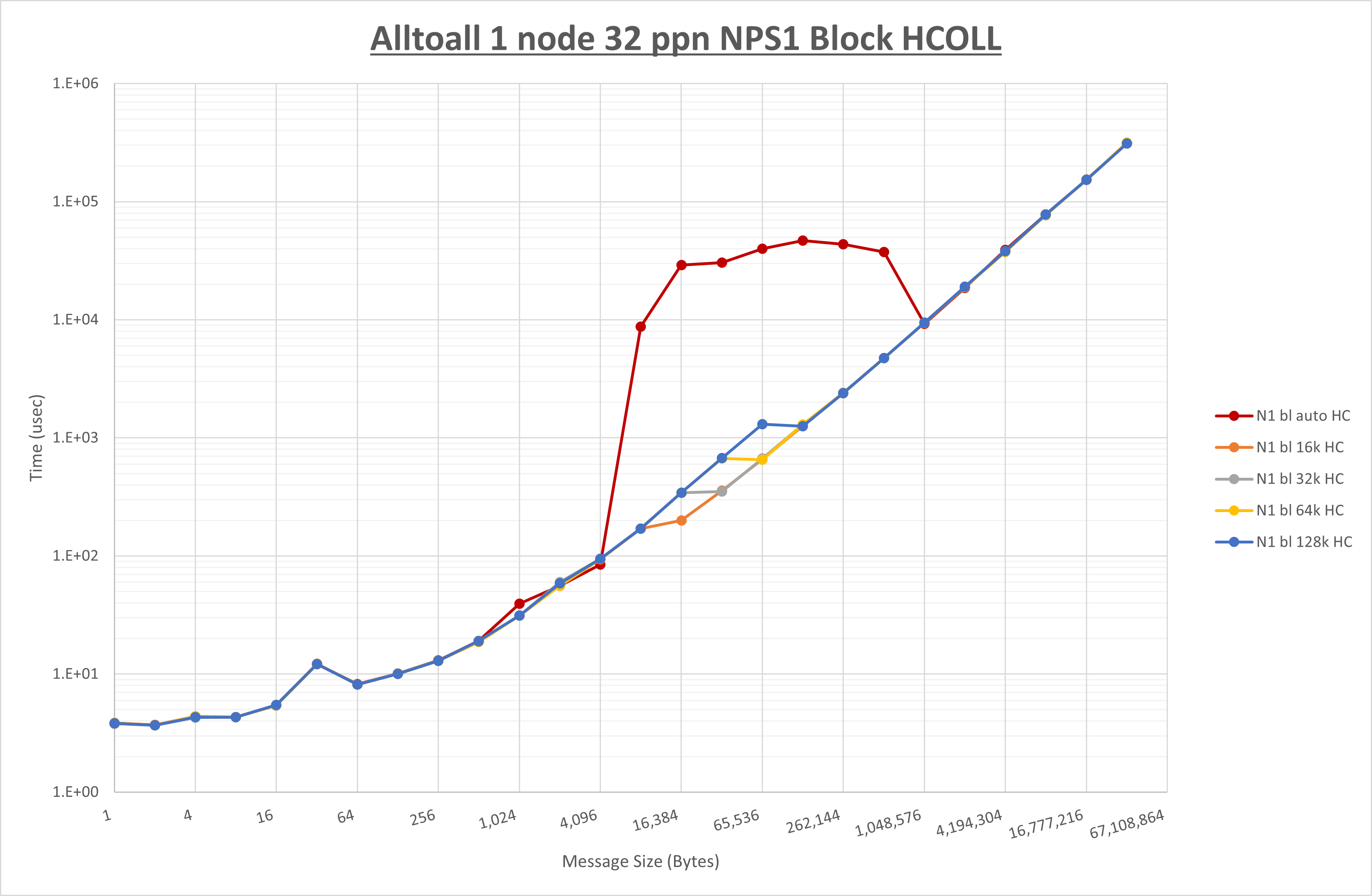 Alltoall 1 node 32 processes NPS1 HCOLL