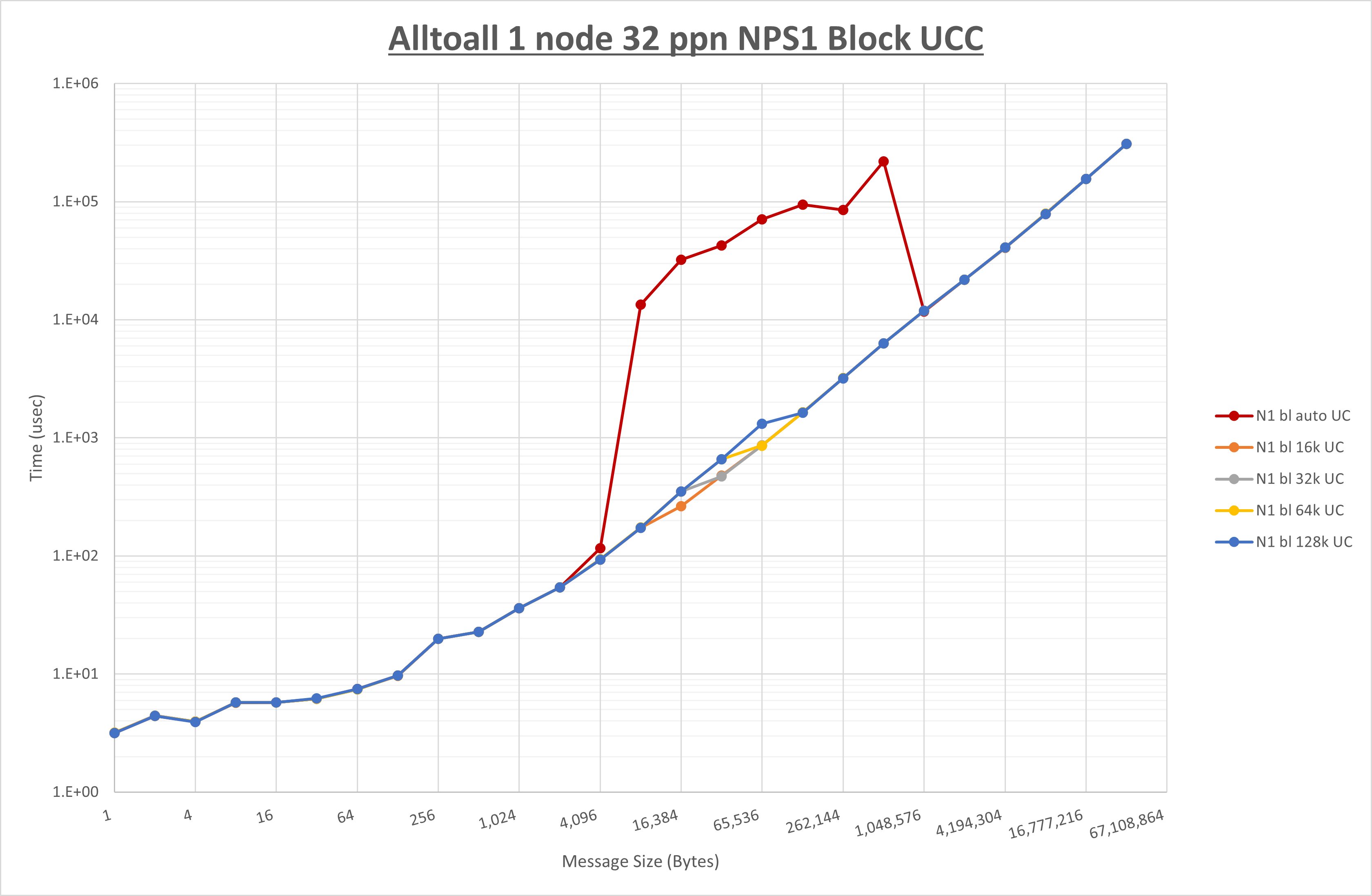 Alltoall 1 node 32 processes NPS1 UCC