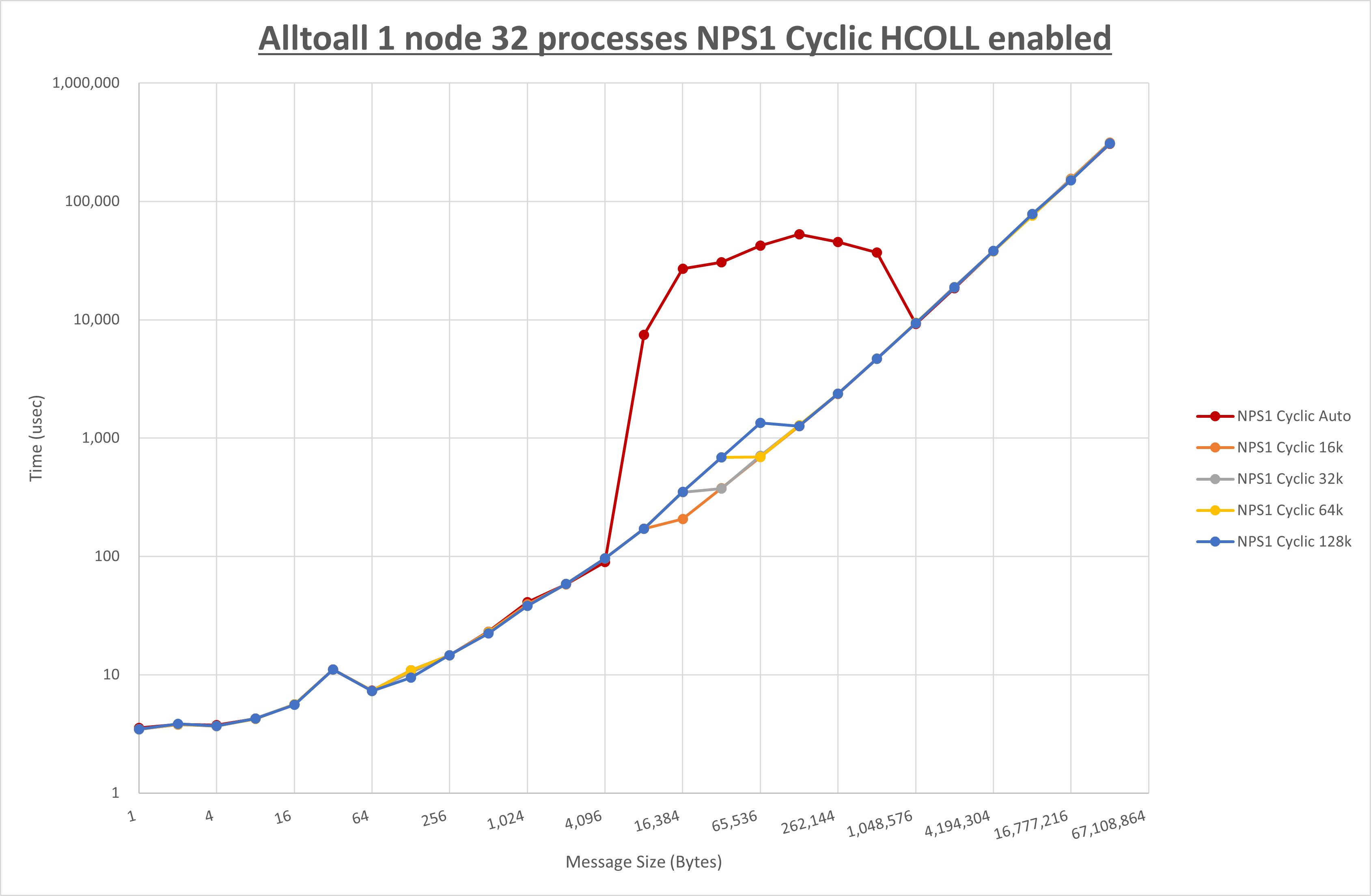 Alltoall 1 node 32 processes NPS1 Cyclic